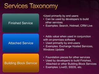 Introducing SQL Server Data Services