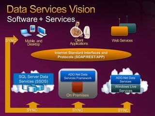 Introducing SQL Server Data Services