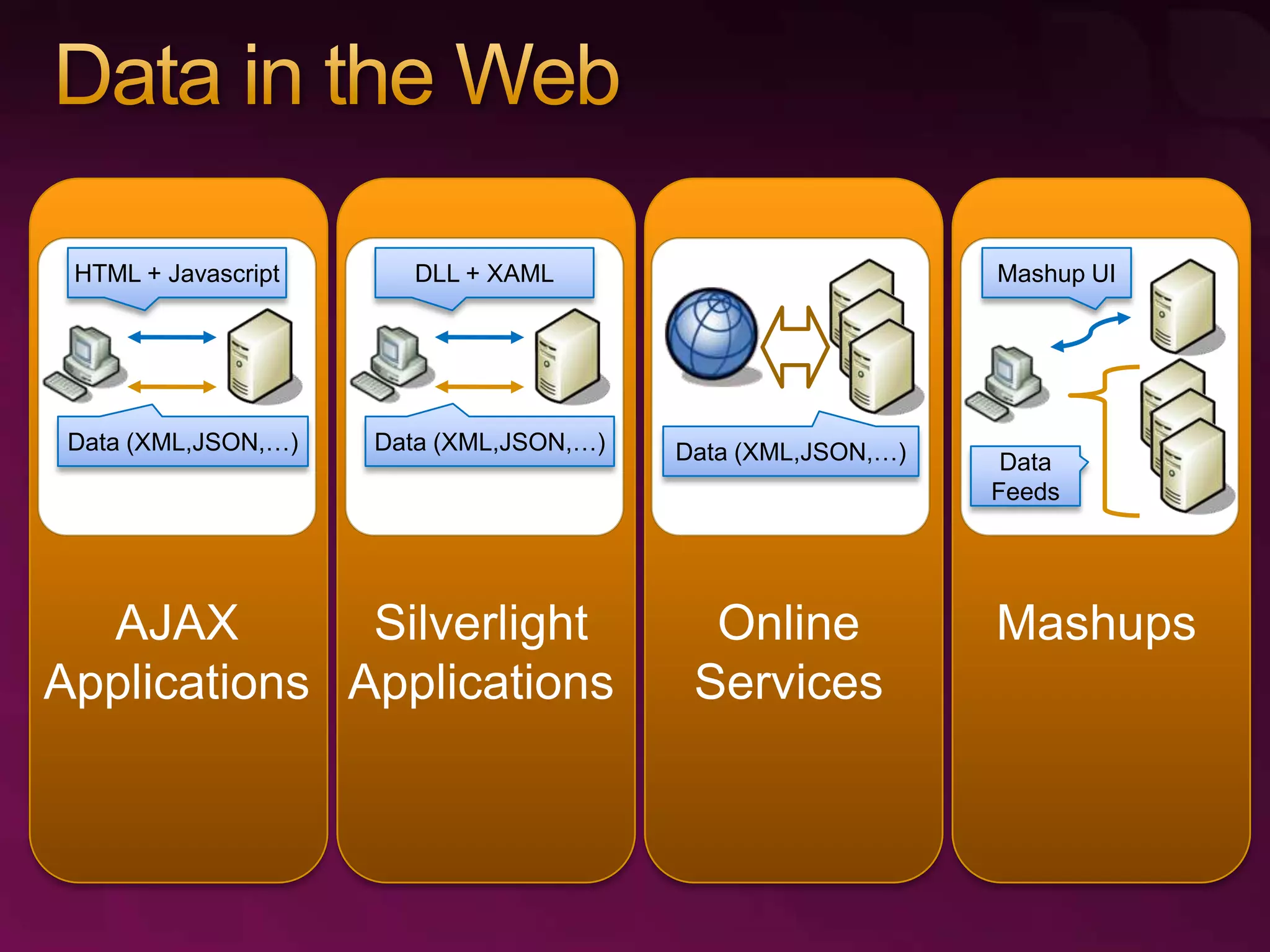 RESTful Data Services with the ADO.NET Data Services Framework