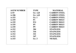 fundamentals of piping in plant design.. | PPT