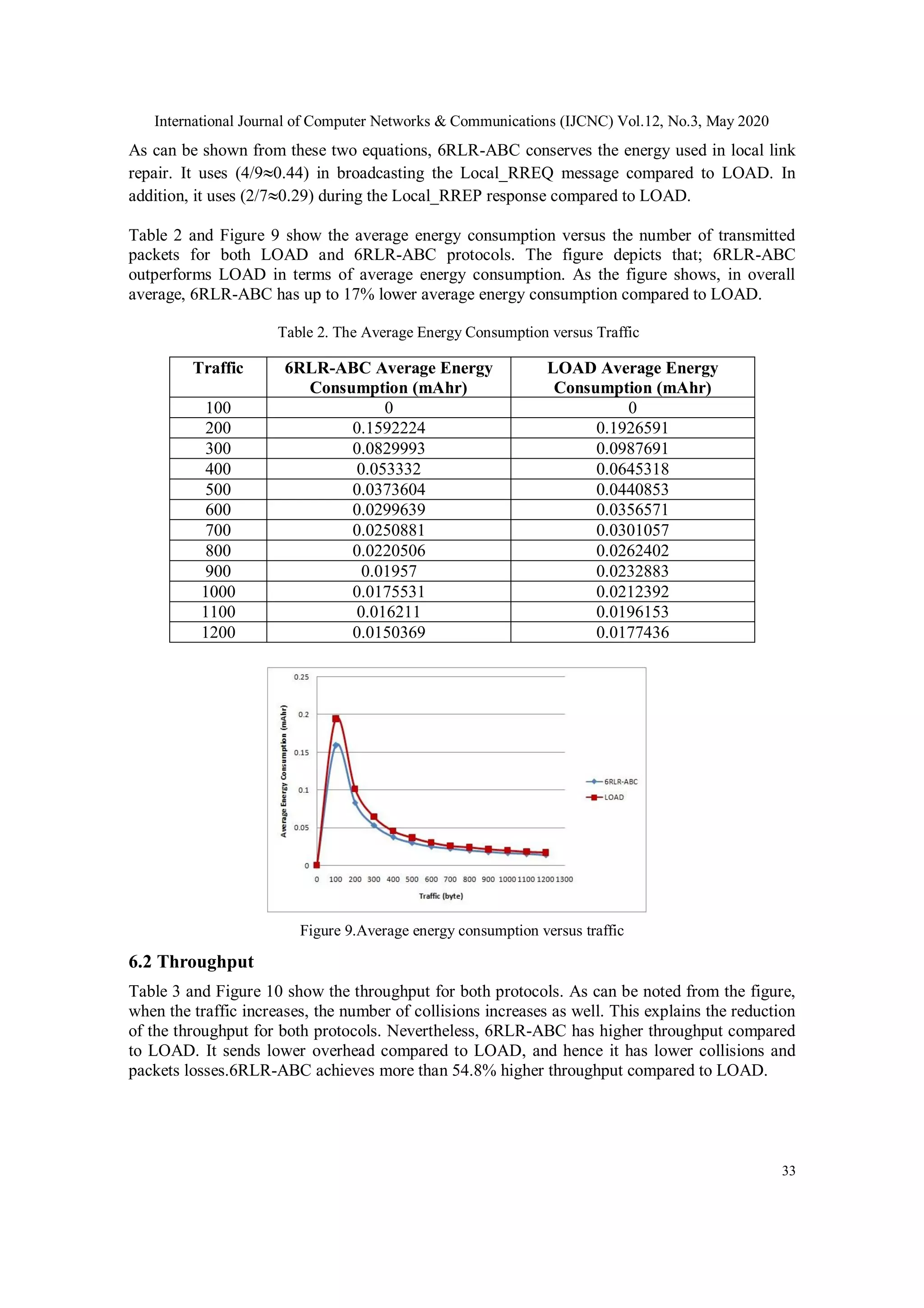 International Journal of Computer Networks & Communications (IJCNC) Vol.12, No.3, May 2020
33
As can be shown from these two equations, 6RLR-ABC conserves the energy used in local link
repair. It uses (4/90.44) in broadcasting the Local_RREQ message compared to LOAD. In
addition, it uses (2/70.29) during the Local_RREP response compared to LOAD.
Table 2 and Figure 9 show the average energy consumption versus the number of transmitted
packets for both LOAD and 6RLR-ABC protocols. The figure depicts that; 6RLR-ABC
outperforms LOAD in terms of average energy consumption. As the figure shows, in overall
average, 6RLR-ABC has up to 17% lower average energy consumption compared to LOAD.
Table 2. The Average Energy Consumption versus Traffic
Figure 9.Average energy consumption versus traffic
6.2 Throughput
Table 3 and Figure 10 show the throughput for both protocols. As can be noted from the figure,
when the traffic increases, the number of collisions increases as well. This explains the reduction
of the throughput for both protocols. Nevertheless, 6RLR-ABC has higher throughput compared
to LOAD. It sends lower overhead compared to LOAD, and hence it has lower collisions and
packets losses.6RLR-ABC achieves more than 54.8% higher throughput compared to LOAD.
Traffic 6RLR-ABC Average Energy
Consumption (mAhr)
LOAD Average Energy
Consumption (mAhr)
100 0 0
200 0.1592224 0.1926591
300 0.0829993 0.0987691
400 0.053332 0.0645318
500 0.0373604 0.0440853
600 0.0299639 0.0356571
700 0.0250881 0.0301057
800 0.0220506 0.0262402
900 0.01957 0.0232883
1000 0.0175531 0.0212392
1100 0.016211 0.0196153
1200 0.0150369 0.0177436
 