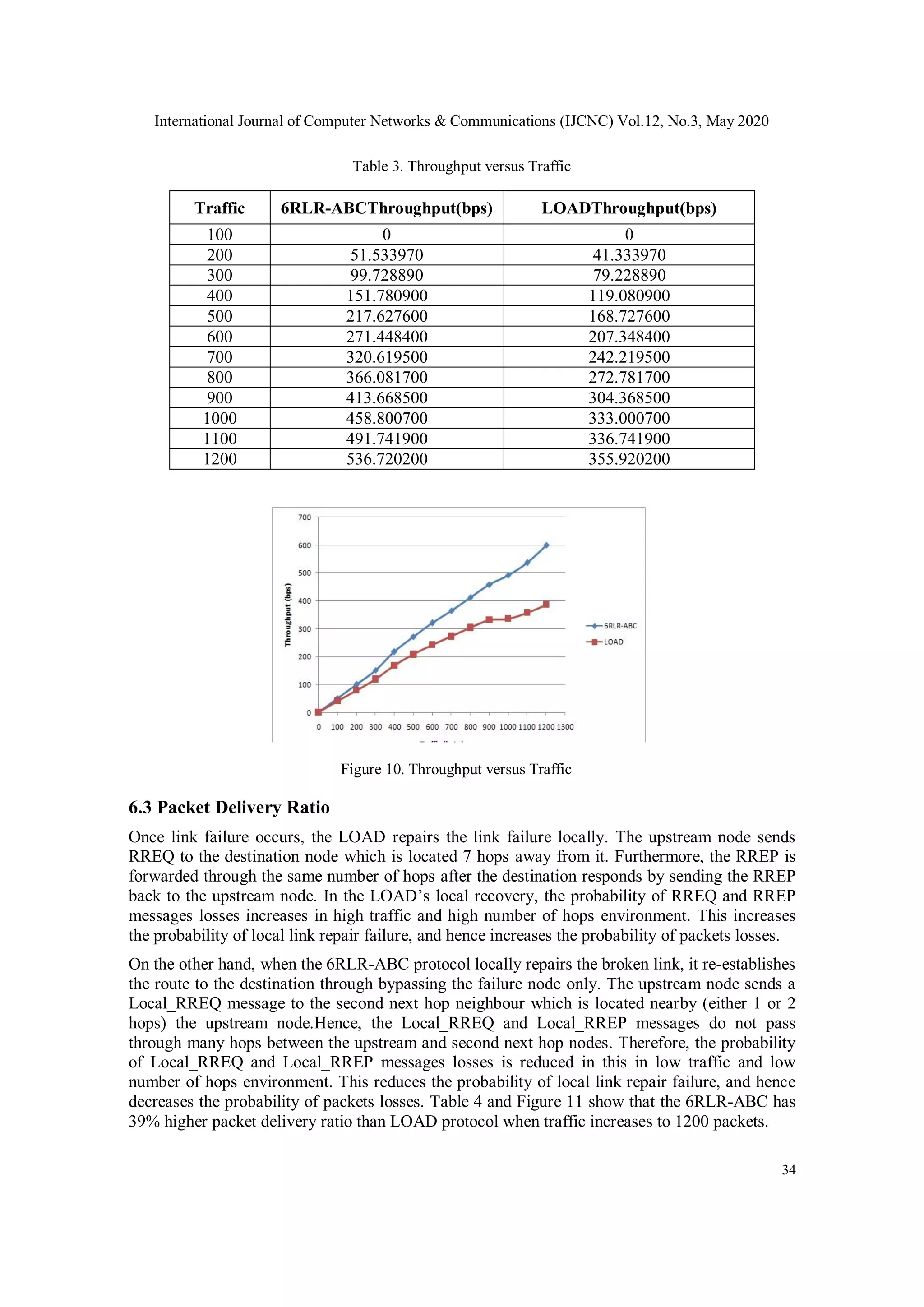 International Journal of Computer Networks & Communications (IJCNC) Vol.12, No.3, May 2020
34
Table 3. Throughput versus Traffic
6.3 Packet Delivery Ratio
Once link failure occurs, the LOAD repairs the link failure locally. The upstream node sends
RREQ to the destination node which is located 7 hops away from it. Furthermore, the RREP is
forwarded through the same number of hops after the destination responds by sending the RREP
back to the upstream node. In the LOAD’s local recovery, the probability of RREQ and RREP
messages losses increases in high traffic and high number of hops environment. This increases
the probability of local link repair failure, and hence increases the probability of packets losses.
On the other hand, when the 6RLR-ABC protocol locally repairs the broken link, it re-establishes
the route to the destination through bypassing the failure node only. The upstream node sends a
Local_RREQ message to the second next hop neighbour which is located nearby (either 1 or 2
hops) the upstream node.Hence, the Local_RREQ and Local_RREP messages do not pass
through many hops between the upstream and second next hop nodes. Therefore, the probability
of Local_RREQ and Local_RREP messages losses is reduced in this in low traffic and low
number of hops environment. This reduces the probability of local link repair failure, and hence
decreases the probability of packets losses. Table 4 and Figure 11 show that the 6RLR-ABC has
39% higher packet delivery ratio than LOAD protocol when traffic increases to 1200 packets.
Traffic 6RLR-ABCThroughput(bps) LOADThroughput(bps)
100 0 0
200 51.533970 41.333970
300 99.728890 79.228890
400 151.780900 119.080900
500 217.627600 168.727600
600 271.448400 207.348400
700 320.619500 242.219500
800 366.081700 272.781700
900 413.668500 304.368500
1000 458.800700 333.000700
1100 491.741900 336.741900
1200 536.720200 355.920200
Figure 10. Throughput versus Traffic
 