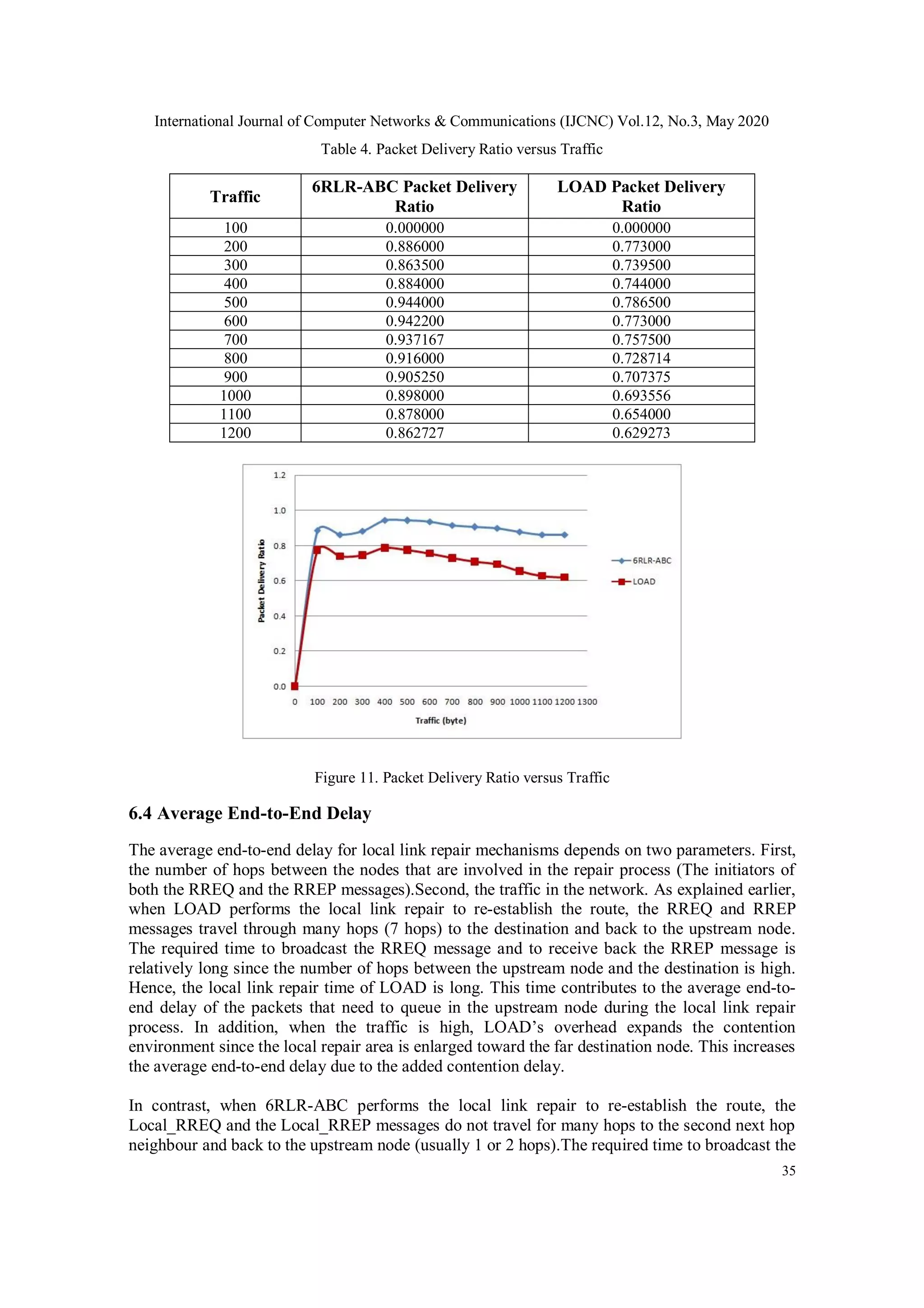 International Journal of Computer Networks & Communications (IJCNC) Vol.12, No.3, May 2020
35
Table 4. Packet Delivery Ratio versus Traffic
Figure 11. Packet Delivery Ratio versus Traffic
6.4 Average End-to-End Delay
The average end-to-end delay for local link repair mechanisms depends on two parameters. First,
the number of hops between the nodes that are involved in the repair process (The initiators of
both the RREQ and the RREP messages).Second, the traffic in the network. As explained earlier,
when LOAD performs the local link repair to re-establish the route, the RREQ and RREP
messages travel through many hops (7 hops) to the destination and back to the upstream node.
The required time to broadcast the RREQ message and to receive back the RREP message is
relatively long since the number of hops between the upstream node and the destination is high.
Hence, the local link repair time of LOAD is long. This time contributes to the average end-to-
end delay of the packets that need to queue in the upstream node during the local link repair
process. In addition, when the traffic is high, LOAD’s overhead expands the contention
environment since the local repair area is enlarged toward the far destination node. This increases
the average end-to-end delay due to the added contention delay.
In contrast, when 6RLR-ABC performs the local link repair to re-establish the route, the
Local_RREQ and the Local_RREP messages do not travel for many hops to the second next hop
neighbour and back to the upstream node (usually 1 or 2 hops).The required time to broadcast the
Traffic
6RLR-ABC Packet Delivery
Ratio
LOAD Packet Delivery
Ratio
100 0.000000 0.000000
200 0.886000 0.773000
300 0.863500 0.739500
400 0.884000 0.744000
500 0.944000 0.786500
600 0.942200 0.773000
700 0.937167 0.757500
800 0.916000 0.728714
900 0.905250 0.707375
1000 0.898000 0.693556
1100 0.878000 0.654000
1200 0.862727 0.629273
 
