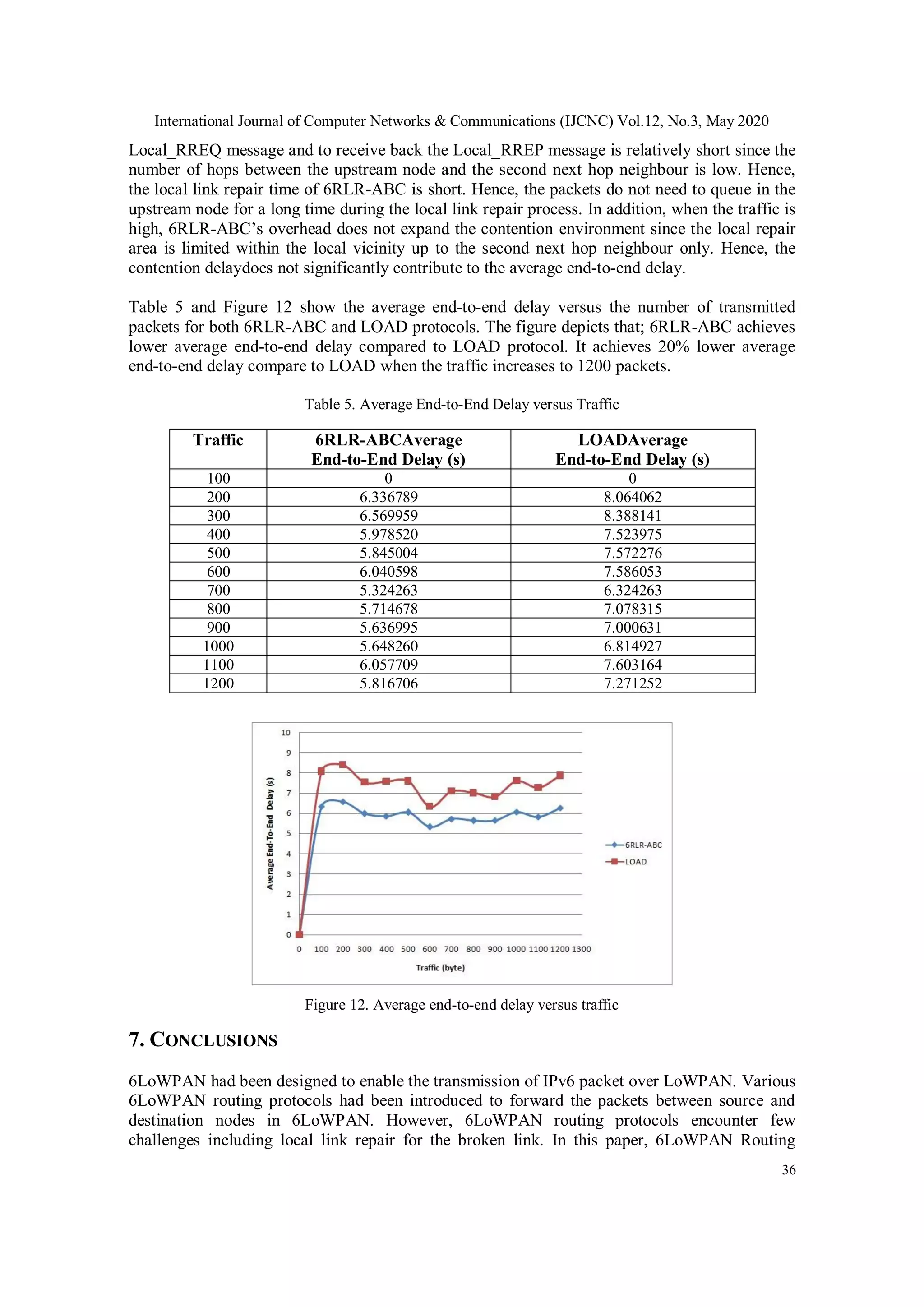 International Journal of Computer Networks & Communications (IJCNC) Vol.12, No.3, May 2020
36
Local_RREQ message and to receive back the Local_RREP message is relatively short since the
number of hops between the upstream node and the second next hop neighbour is low. Hence,
the local link repair time of 6RLR-ABC is short. Hence, the packets do not need to queue in the
upstream node for a long time during the local link repair process. In addition, when the traffic is
high, 6RLR-ABC’s overhead does not expand the contention environment since the local repair
area is limited within the local vicinity up to the second next hop neighbour only. Hence, the
contention delaydoes not significantly contribute to the average end-to-end delay.
Table 5 and Figure 12 show the average end-to-end delay versus the number of transmitted
packets for both 6RLR-ABC and LOAD protocols. The figure depicts that; 6RLR-ABC achieves
lower average end-to-end delay compared to LOAD protocol. It achieves 20% lower average
end-to-end delay compare to LOAD when the traffic increases to 1200 packets.
Table 5. Average End-to-End Delay versus Traffic
Figure 12. Average end-to-end delay versus traffic
7. CONCLUSIONS
6LoWPAN had been designed to enable the transmission of IPv6 packet over LoWPAN. Various
6LoWPAN routing protocols had been introduced to forward the packets between source and
destination nodes in 6LoWPAN. However, 6LoWPAN routing protocols encounter few
challenges including local link repair for the broken link. In this paper, 6LoWPAN Routing
Traffic 6RLR-ABCAverage
End-to-End Delay (s)
LOADAverage
End-to-End Delay (s)
100 0 0
200 6.336789 8.064062
300 6.569959 8.388141
400 5.978520 7.523975
500 5.845004 7.572276
600 6.040598 7.586053
700 5.324263 6.324263
800 5.714678 7.078315
900 5.636995 7.000631
1000 5.648260 6.814927
1100 6.057709 7.603164
1200 5.816706 7.271252
 