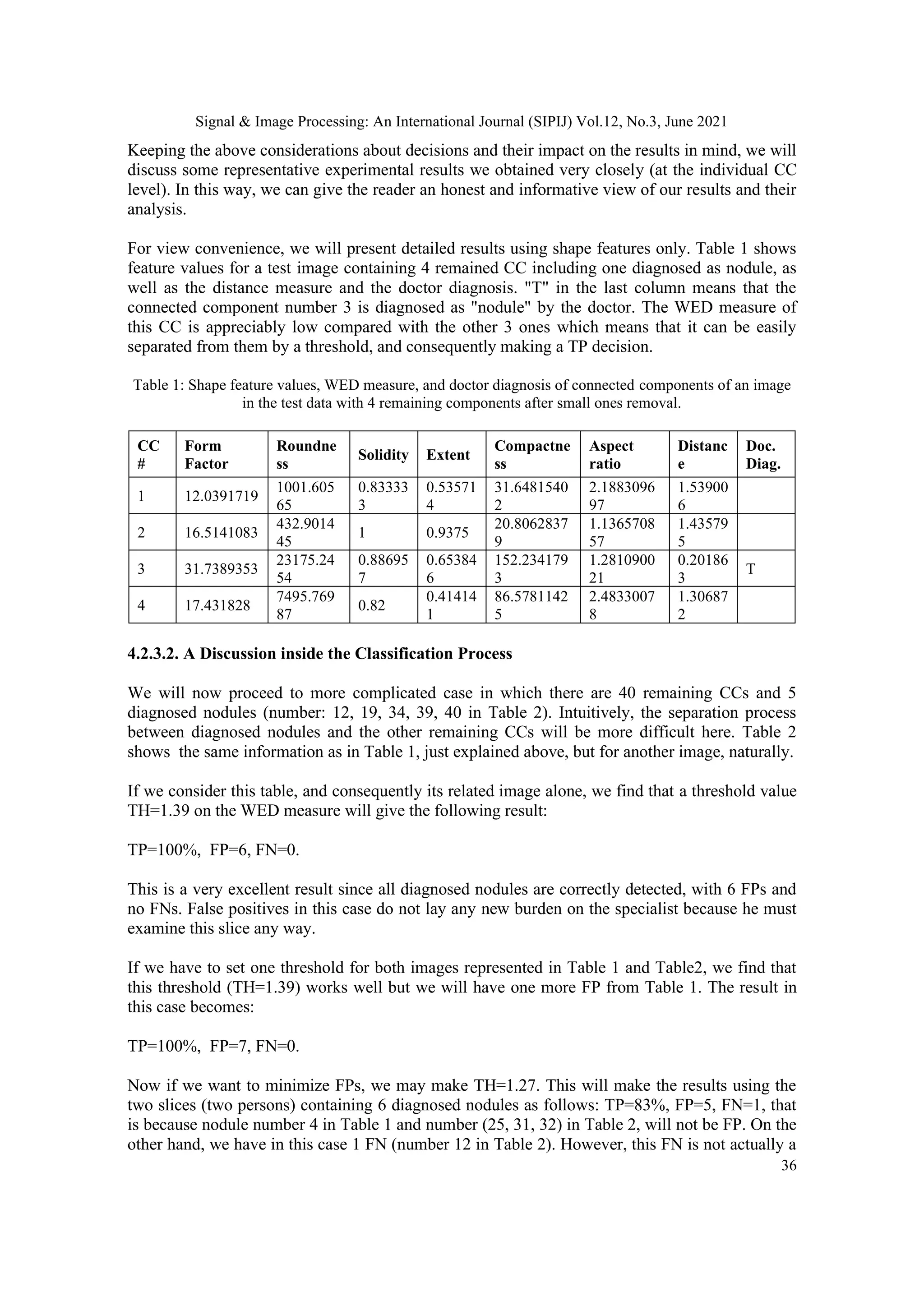 Signal & Image Processing: An International Journal (SIPIJ) Vol.12, No.3, June 2021
36
Keeping the above considerations about decisions and their impact on the results in mind, we will
discuss some representative experimental results we obtained very closely (at the individual CC
level). In this way, we can give the reader an honest and informative view of our results and their
analysis.
For view convenience, we will present detailed results using shape features only. Table 1 shows
feature values for a test image containing 4 remained CC including one diagnosed as nodule, as
well as the distance measure and the doctor diagnosis. "T" in the last column means that the
connected component number 3 is diagnosed as "nodule" by the doctor. The WED measure of
this CC is appreciably low compared with the other 3 ones which means that it can be easily
separated from them by a threshold, and consequently making a TP decision.
Table 1: Shape feature values, WED measure, and doctor diagnosis of connected components of an image
in the test data with 4 remaining components after small ones removal.
CC
#
Form
Factor
Roundne
ss
Solidity Extent
Compactne
ss
Aspect
ratio
Distanc
e
Doc.
Diag.
1 12.0391719
1001.605
65
0.83333
3
0.53571
4
31.6481540
2
2.1883096
97
1.53900
6
2 16.5141083
432.9014
45
1 0.9375
20.8062837
9
1.1365708
57
1.43579
5
3 31.7389353
23175.24
54
0.88695
7
0.65384
6
152.234179
3
1.2810900
21
0.20186
3
T
4 17.431828
7495.769
87
0.82
0.41414
1
86.5781142
5
2.4833007
8
1.30687
2
4.2.3.2. A Discussion inside the Classification Process
We will now proceed to more complicated case in which there are 40 remaining CCs and 5
diagnosed nodules (number: 12, 19, 34, 39, 40 in Table 2). Intuitively, the separation process
between diagnosed nodules and the other remaining CCs will be more difficult here. Table 2
shows the same information as in Table 1, just explained above, but for another image, naturally.
If we consider this table, and consequently its related image alone, we find that a threshold value
TH=1.39 on the WED measure will give the following result:
TP=100%, FP=6, FN=0.
This is a very excellent result since all diagnosed nodules are correctly detected, with 6 FPs and
no FNs. False positives in this case do not lay any new burden on the specialist because he must
examine this slice any way.
If we have to set one threshold for both images represented in Table 1 and Table2, we find that
this threshold (TH=1.39) works well but we will have one more FP from Table 1. The result in
this case becomes:
TP=100%, FP=7, FN=0.
Now if we want to minimize FPs, we may make TH=1.27. This will make the results using the
two slices (two persons) containing 6 diagnosed nodules as follows: TP=83%, FP=5, FN=1, that
is because nodule number 4 in Table 1 and number (25, 31, 32) in Table 2, will not be FP. On the
other hand, we have in this case 1 FN (number 12 in Table 2). However, this FN is not actually a
 
