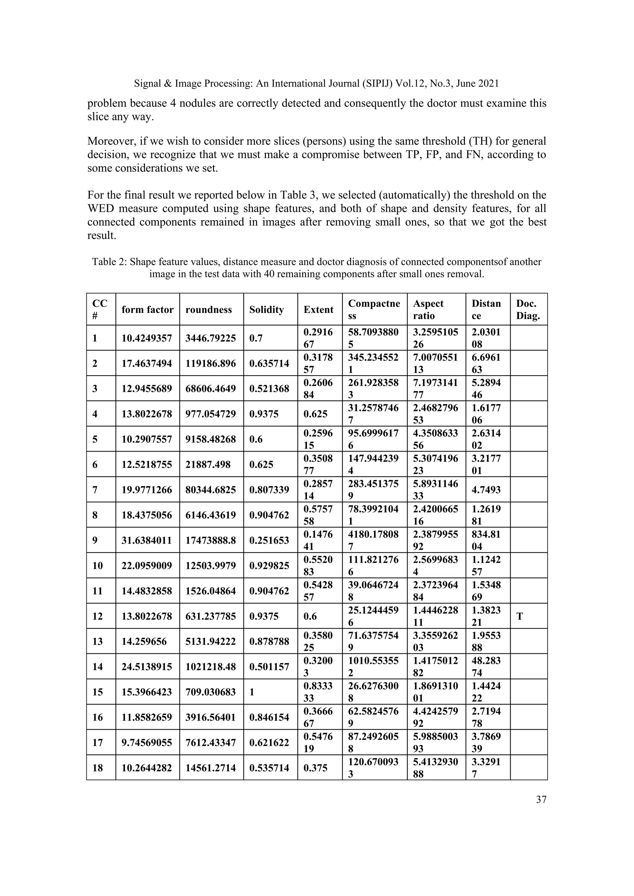 Signal & Image Processing: An International Journal (SIPIJ) Vol.12, No.3, June 2021
37
problem because 4 nodules are correctly detected and consequently the doctor must examine this
slice any way.
Moreover, if we wish to consider more slices (persons) using the same threshold (TH) for general
decision, we recognize that we must make a compromise between TP, FP, and FN, according to
some considerations we set.
For the final result we reported below in Table 3, we selected (automatically) the threshold on the
WED measure computed using shape features, and both of shape and density features, for all
connected components remained in images after removing small ones, so that we got the best
result.
Table 2: Shape feature values, distance measure and doctor diagnosis of connected componentsof another
image in the test data with 40 remaining components after small ones removal.
CC
#
form factor roundness Solidity Extent
Compactne
ss
Aspect
ratio
Distan
ce
Doc.
Diag.
1 10.4249357 3446.79225 0.7
0.2916
67
58.7093880
5
3.2595105
26
2.0301
08
2 17.4637494 119186.896 0.635714
0.3178
57
345.234552
1
7.0070551
13
6.6961
63
3 12.9455689 68606.4649 0.521368
0.2606
84
261.928358
3
7.1973141
77
5.2894
46
4 13.8022678 977.054729 0.9375 0.625
31.2578746
7
2.4682796
53
1.6177
06
5 10.2907557 9158.48268 0.6
0.2596
15
95.6999617
6
4.3508633
56
2.6314
02
6 12.5218755 21887.498 0.625
0.3508
77
147.944239
4
5.3074196
23
3.2177
01
7 19.9771266 80344.6825 0.807339
0.2857
14
283.451375
9
5.8931146
33
4.7493
8 18.4375056 6146.43619 0.904762
0.5757
58
78.3992104
1
2.4200665
16
1.2619
81
9 31.6384011 17473888.8 0.251653
0.1476
41
4180.17808
7
2.3879955
92
834.81
04
10 22.0959009 12503.9979 0.929825
0.5520
83
111.821276
6
2.5699683
4
1.1242
57
11 14.4832858 1526.04864 0.904762
0.5428
57
39.0646724
8
2.3723964
84
1.5348
69
12 13.8022678 631.237785 0.9375 0.6
25.1244459
6
1.4446228
11
1.3823
21
T
13 14.259656 5131.94222 0.878788
0.3580
25
71.6375754
9
3.3559262
03
1.9553
88
14 24.5138915 1021218.48 0.501157
0.3200
3
1010.55355
2
1.4175012
82
48.283
74
15 15.3966423 709.030683 1
0.8333
33
26.6276300
8
1.8691310
01
1.4424
22
16 11.8582659 3916.56401 0.846154
0.3666
67
62.5824576
9
4.4242579
92
2.7194
78
17 9.74569055 7612.43347 0.621622
0.5476
19
87.2492605
8
5.9885003
93
3.7869
39
18 10.2644282 14561.2714 0.535714 0.375
120.670093
3
5.4132930
88
3.3291
7
 