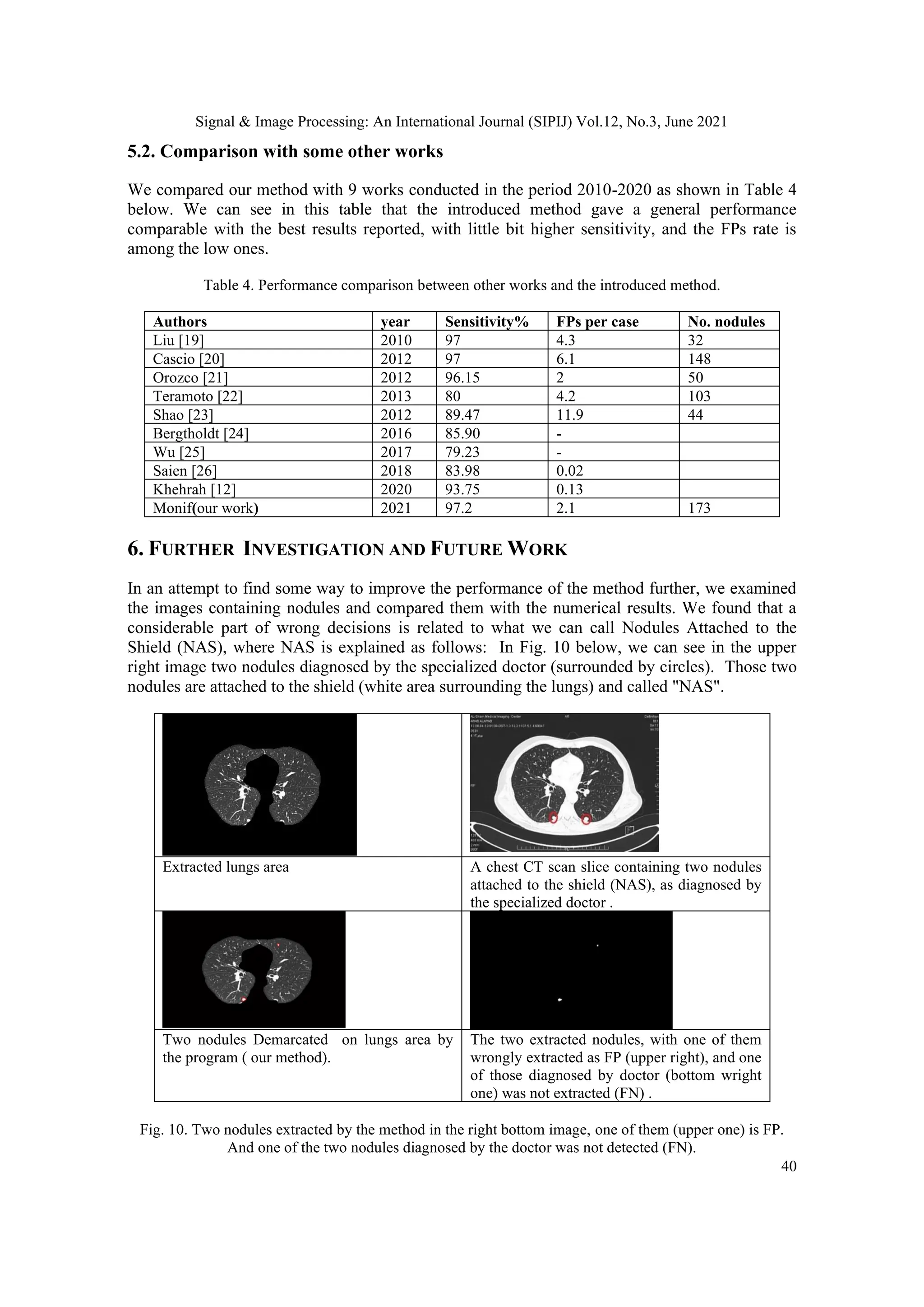 Signal & Image Processing: An International Journal (SIPIJ) Vol.12, No.3, June 2021
40
5.2. Comparison with some other works
We compared our method with 9 works conducted in the period 2010-2020 as shown in Table 4
below. We can see in this table that the introduced method gave a general performance
comparable with the best results reported, with little bit higher sensitivity, and the FPs rate is
among the low ones.
Table 4. Performance comparison between other works and the introduced method.
Authors year Sensitivity% FPs per case No. nodules
Liu [19] 2010 97 4.3 32
Cascio [20] 2012 97 6.1 148
Orozco [21] 2012 96.15 2 50
Teramoto [22] 2013 80 4.2 103
Shao [23] 2012 89.47 11.9 44
Bergtholdt [24] 2016 85.90 -
Wu [25] 2017 79.23 -
Saien [26] 2018 83.98 0.02
Khehrah [12] 2020 93.75 0.13
Monif(our work) 2021 97.2 2.1 173
6. FURTHER INVESTIGATION AND FUTURE WORK
In an attempt to find some way to improve the performance of the method further, we examined
the images containing nodules and compared them with the numerical results. We found that a
considerable part of wrong decisions is related to what we can call Nodules Attached to the
Shield (NAS), where NAS is explained as follows: In Fig. 10 below, we can see in the upper
right image two nodules diagnosed by the specialized doctor (surrounded by circles). Those two
nodules are attached to the shield (white area surrounding the lungs) and called "NAS".
A chest CT scan slice containing two nodules
attached to the shield (NAS), as diagnosed by
the specialized doctor .
Extracted lungs area
The two extracted nodules, with one of them
wrongly extracted as FP (upper right), and one
of those diagnosed by doctor (bottom wright
one) was not extracted (FN) .
Two nodules Demarcated on lungs area by
the program ( our method).
Fig. 10. Two nodules extracted by the method in the right bottom image, one of them (upper one) is FP.
And one of the two nodules diagnosed by the doctor was not detected (FN).
 