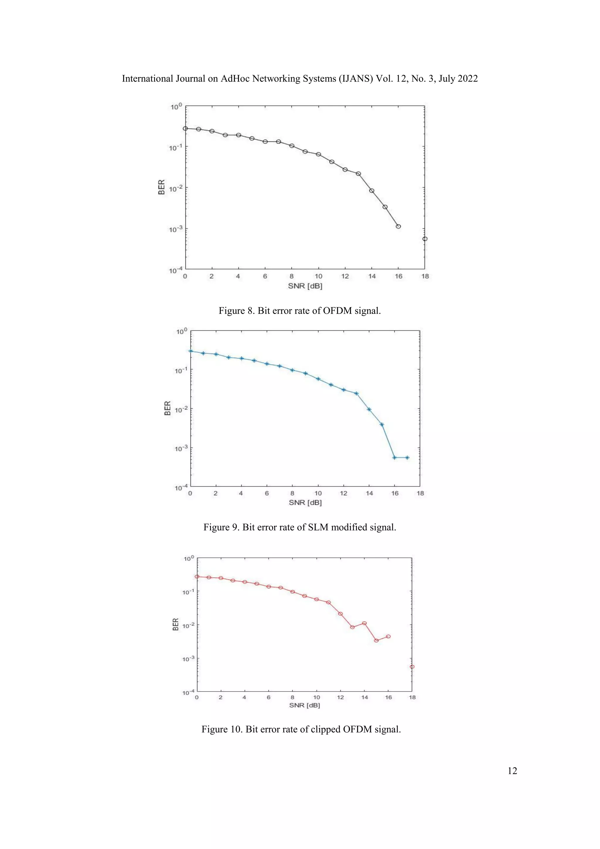 International Journal on AdHoc Networking Systems (IJANS) Vol. 12, No. 3, July 2022
12
Figure 8. Bit error rate of OFDM signal.
Figure 9. Bit error rate of SLM modified signal.
Figure 10. Bit error rate of clipped OFDM signal.
 