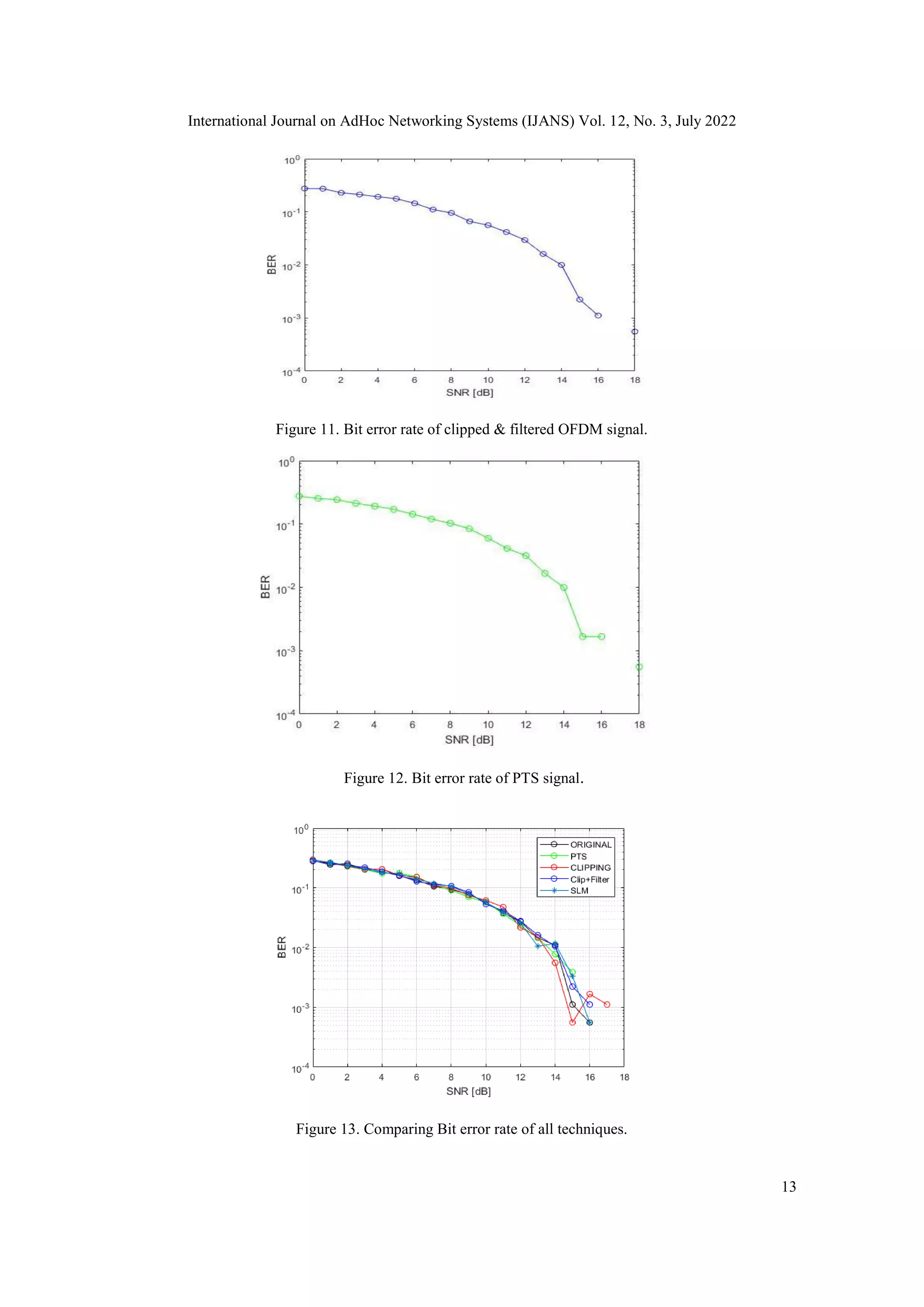 International Journal on AdHoc Networking Systems (IJANS) Vol. 12, No. 3, July 2022
13
Figure 11. Bit error rate of clipped & filtered OFDM signal.
Figure 12. Bit error rate of PTS signal.
Figure 13. Comparing Bit error rate of all techniques.
 