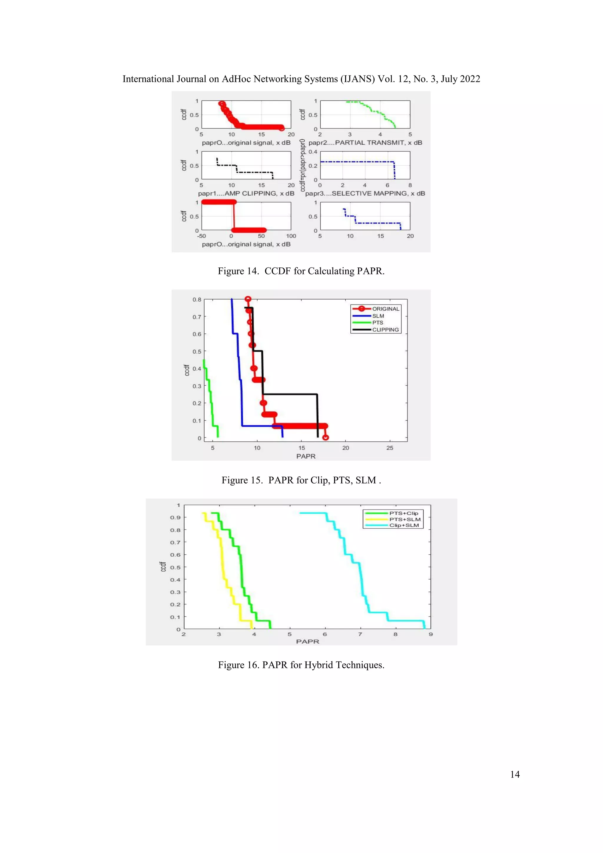 International Journal on AdHoc Networking Systems (IJANS) Vol. 12, No. 3, July 2022
14
Figure 14. CCDF for Calculating PAPR.
Figure 15. PAPR for Clip, PTS, SLM .
Figure 16. PAPR for Hybrid Techniques.
 