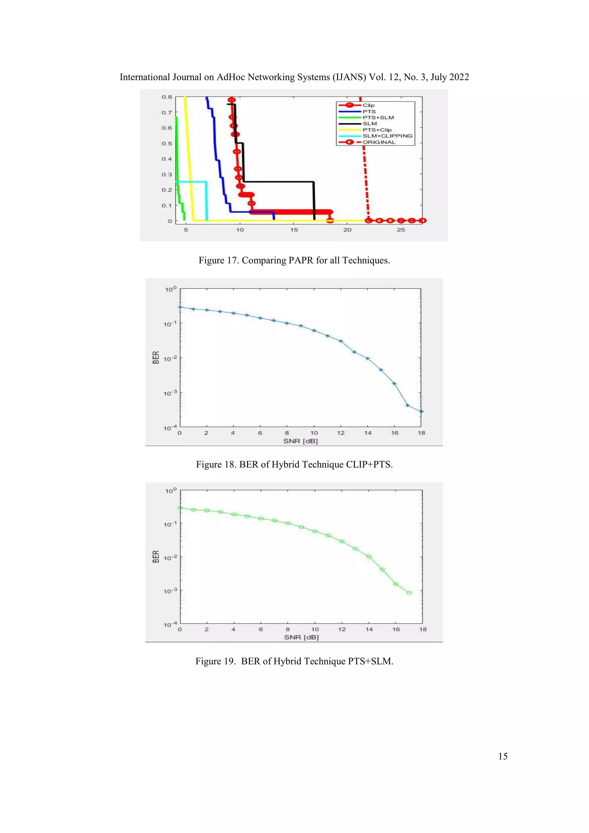 International Journal on AdHoc Networking Systems (IJANS) Vol. 12, No. 3, July 2022
15
Figure 17. Comparing PAPR for all Techniques.
Figure 18. BER of Hybrid Technique CLIP+PTS.
Figure 19. BER of Hybrid Technique PTS+SLM.
 