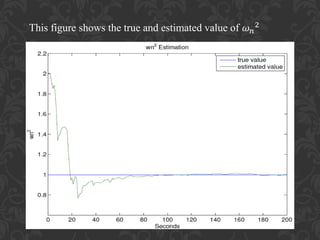 30
This figure shows the true and estimated value of 𝜔 𝑛
2
 