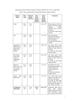International Journal of Recent advances in Physics (IJRAP) Vol.12, No.3, August 2023
7
Table. 1 Inner and Outer Dark Energy Radii of Known Massive Objects
Massive
Object
Mass
(Kg)
Physical
Radius
(meters)
Inner
Dark
Energy
Radius
(meters)
Outer
Dark
Energy
Radius
(meters)
Comments
Earth 5.97 x
1024
6.37 x
106
- 4.42 x 10-3
With a radius of 4.42 mm
Earth’s outer dark energy
boundary almost
coincides with its centre
of gravity.
No scope for dark energy
creation.
Sun 1.99 x
1030
6.96 x
108
- 1.47 x 103
Sun’s dark energy
boundary falls within its
mass very close to its
centre of gravity.
No scope for dark energy
creation.
Sagittarius A*
Black Hole at
the centre of
Milky way
Galaxy
7.96 x
1036
2.36 x
1010
- 5.90 x 109
The black hole’s outer
dark energy boundary lies
within its mass close to
its centre.
No scope for fresh dark
energy creation.
M31 Black
Hole at the
centre of
Andromeda
Galaxy
5.97 x
1037
6.79 x
1011
- 4.41 x 1010
The black hole’s outer
dark energy boundary lies
within its mass close to
its centre.
No scope for fresh dark
energy creation.
M33-X-7
Black Hole at
the centre of
Triangulum
Galaxy
3.11 x
1031
4.59 x
104
- 2.3 x 104
The black hole’s outer
dark energy boundary lies
midway between its
centre and physical
surface.
No scope for fresh dark
energy creation.
GAIA BH1
Black Hole
1.85 x
1030
6.89 x
108
- 1.37 x 103
The GAIA black hole
matches with the Sun in
both mass and radius.
No scope for fresh dark
energy creation. Its outer
dark energy boundary is
very close to its centre.
Gargantuan
Black Hole
5.97 x
1040
1.50 x
1011
8.75 x
109
4.41 x 1013
Gargantuan black hole’s
outer dark energy
boundary falls outside its
mass. Therefore, it also
has an inner dark energy
 
