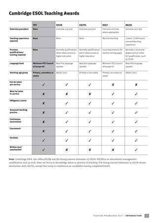 Cambridge ESOL Teaching Awards

                      TKT                     CELTA                     CELTYL                    ICELT                        DELTA
Selection procedure   None                    Interview and task        Interview and task        Interview and task,          Interview and task
                                                                                                  where appropriate

Teaching experience   None                    None                      None                      Must be teaching             2 years’ (1200 hours)
required                                                                                                                       relevant teaching
                                                                                                                               experience

Previous              None                    Normally qualifications   Normally qualifications   Local requirements for       Normally a university
qualifications/                               which allow access to     which allow access to     teacher training apply       degree and an initial
training required
                                              higher education          higher education                                       ELT qualification, such
                                                                                                                               as CELTA
Language level        Minimum PET/Council     Near first language       Near first language       Minimum FCE/Council          Near first language
                      of Europe B1            speaker                   speaker                   of Europe B2                 speaker

Teaching age group    Primary, secondary or   Adults (16+)              Primary or secondary      Primary, secondary or        Adults (16+)
                      adults                                                                      adults

Can be taken
pre-service                                                                                                                            
Must be taken
in-service                                                                                                                             
Obligatory course
                                                                                                                                       
Assessed teaching
practice                                                                                                                               
Continuous
assessment                                                                                                                             
Coursework
                                                                                                                                       
Portfolio
                                                                                                                                       
Written test/
examination                                                                                                                            

Note: Cambridge ESOL also offers IDLTM and the Young Learner Extension to CELTA. IDLTM is an educational management
qualification and, as such, does not focus on knowledge about or practice of teaching. The Young Learner Extension to CELTA shares
similarities with CELTYL, except that entry is conditional on candidates having completed CELTA.




                                                                                       Te ac h i n g K n o w l e d g e Te s t | i ntr o d uc t i o n     3
 
