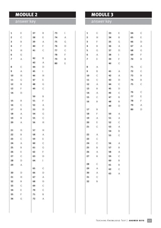 MODULE 2                       MODULE 3
     answer key                     answer key

1      E     37   B   73   I   1      C              33         E              64          C

2      C     38   E   74   A   2      H              34         B              65          E

3      B     39   A   75   G   3      F              35         G              66          D

4      F     40   F   76   D   4      B              36         A              67          A

5      H     41   C   77   C   5      G              37         D              68          G

6      G              78   F   6      A              38         I              69          F

7      A     42   B   79   B   7      E              39         F              70          B
             43   A   80   E                         40         C
8      C     44   D            8      A                                        71          C

9      A     45   I            9      B              41         A              72          C

10     H     46   H            10     C              42         A              73          B

11     G     47   E            11     C              43         D              74          B

12     B     48   G            12     A              44         C              75          C

13     F     49   C            13     B              45         D
14     D                       14     A              46         C              76          C

             50   B            15     C              47         B              77          E

15     B     51   F            16     B              48         B              78          F

16     C     52   A                                  49         D              79          A

17     B     53   D            17     B                                        80          D

18     A     54   G            18     F              50         A
19     B     55   C            19     A              51         A
20     A     56   H            20     E              52         C
                               21     C              53         A
21     D     57   H                                  54         B
22     B     58   A            22     A              55         C
23     C     59   E            23     C

24     A     60   C            24     C              56         A
25     B     61   G            25     B              57         B
26     E     62   F            26     A              58         A
27     C     63   D            27     B              59         C
28     D     64   I                                  60         B
29     A                       28     C              61         B
             65   C            29     A              62         C
30     D     66   D            30     A              63         A
31     H     67   A            31     C

32     B     68   D            32     B

33     C     69   C
34     E     70   C
35     F     71   B
36     G     72   A




                                      Te ac h i n g K n o w l e d g e Te s t | a ns w e r k e ys   43
 