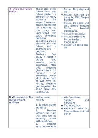 4 Future and Future   The choice of the       Future: Be going and
Perfect               future form and          Will
                      future perfect is       Future: Contrast be
                      difficult for many       going to, Will, Simple
                      students.      This      present
                      lesson focuses on       Future: Be going and
                      providing context        Will, Simple Present
                      for students so          Tense,         Present
                      that they can            Progressive.
                      understand      the     Future Progressive
                      basic difference        Future Perfect and
                      between                  Future Perfect
                      something that is        Progressive
                      planned for the
                                              Future: Be going and
                      future     and     a
                                               Will
                      spontaneous
                      decision.
                      Students       first
                      study a short a
                      dialog          and
                      answer        some
                      questions. After
                      this,      students
                      give answers to a
                      number            of
                      questions which
                      elicit either 'will'
                      or 'will have to'.
                      Finally, students
                      get together for
                      some small talk
                      to practice.

5 Wh-questions, Tag   Instructional           Wh-Questions:
questions and         Activity                 Subject           and
Addition                                       Predicate
                      1. Teacher greets       Tag Questions
                      students.               Additions: With So,
                      2.        Teacher        Too, Neither, and Not
                      informs the class        either
                      that they will be
                      learning    about
                      WH-questions.
                      3.        Teacher
                      asks the students
 