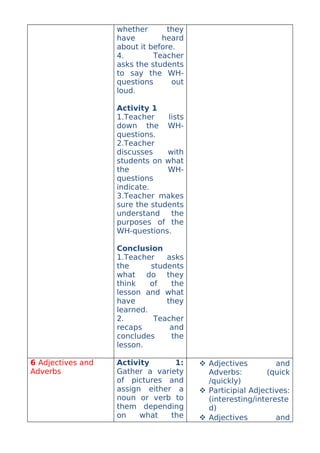 whether       they
                   have        heard
                   about it before.
                   4.        Teacher
                   asks the students
                   to say the WH-
                   questions      out
                   loud.

                   Activity 1
                   1.Teacher    lists
                   down the WH-
                   questions.
                   2.Teacher
                   discusses    with
                   students on what
                   the          WH-
                   questions
                   indicate.
                   3.Teacher makes
                   sure the students
                   understand    the
                   purposes of the
                   WH-questions.

                   Conclusion
                   1.Teacher    asks
                   the      students
                   what do they
                   think    of   the
                   lesson and what
                   have         they
                   learned.
                   2.        Teacher
                   recaps        and
                   concludes     the
                   lesson.

6 Adjectives and   Activity      1:      Adjectives         and
Adverbs            Gather a variety       Adverbs:        (quick
                   of pictures and        /quickly)
                   assign either a       Participial Adjectives:
                   noun or verb to        (interesting/intereste
                   them depending         d)
                   on    what   the      Adjectives         and
 