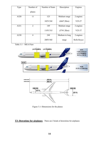 14
Table 3.1 – MEA Fleet
Figure 3.1- Dimensions for the planes
T3: Downtime for airplanes There are 2 kinds of downtime for airplanes:
Type Number of
planes
Number of Seats Description Engines
A320 11 123
102Y/24J
Medium range
(6667.2Km)
2 engines
V25-27
A321 2 149
118Y/31J
Medium range
(5741.2Km)
2 engines
V25-37
A330 4 244
200Y/44J
Medium to long
range
2 engines
Rolls Royce
 