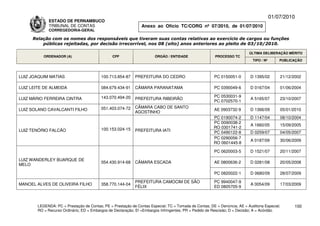 01/07/2010
              ESTADO DE PERNAMBUCO
              TRIBUNAL DE CONTAS                                Anexo ao Ofício TC/CORG nº 07/2010, de 01/07/2010
              CORREGEDORIA-GERAL

      Relação com os nomes dos responsáveis que tiveram suas contas relativas ao exercício de cargos ou funções
          públicas rejeitadas, por decisão irrecorrível, nos 08 (oito) anos anteriores ao pleito de 03/10/2010.

                                                                                                                           ÚLTIMA DELIBERAÇÃO MÉRITO
           ORDENADOR (A)                        CPF                    ÓRGÃO / ENTIDADE                 PROCESSO TC
                                                                                                                             TIPO / Nº       PUBLICAÇÃO



LUIZ JOAQUIM MATIAS                       100.713.854-87     PREFEITURA DO CEDRO                        PC 0150051-0       D 1395/02         21/12/2002

LUIZ LEITE DE ALMEIDA                     084.679.434-91     CÂMARA PARANATAMA                          PC 0390049-6       D 0167/04         01/06/2004

                                          143.070.494-20                                                PC 0530031-9
LUIZ MÁRIO FERREIRA CINTRA                                   PREFEITURA RIBEIRÃO                                           A 5165/07         23/10/2007
                                                                                                        PC 0702570-1
                                          051.403.074-72     CÂMARA CABO DE SANTO
LUIZ SOLANO CAVALCANTI FILHO                                                                            AE 0903732-9       D 1366/09         05/01/2010
                                                             AGOSTINHO
                                                                                                       PC 0190074-2        D 1147/04         08/10/2004
                                                                                                       PC 0090038-2
                                                                                                                           A 1660/05         15/09/2005
                                          100.153.024-15                                               RO 0301741-2
LUIZ TENÓRIO FALCÃO                                          PREFEITURA IATI                           PC 0490122-8        D 0259/07         04/05/2007
                                                                                                       PC 0290056-7
                                                                                                                           A 0187/09         30/06/2009
                                                                                                       RO 0601445-8

                                                                                                        PC 0620003-5       D 1521/07         20/11/2007

LUIZ WANDERLEY BUARQUE DE
                                          054.430.914-68     CÂMARA ESCADA                              AE 0800636-2       D 0281/08         20/05/2008
MELO

                                                                                                        PC 0820022-1       D 0680/09         28/07/2009

                                                             PREFEITURA CAMOCIM DE SÃO                  PC 9940047-9
MANOEL ALVES DE OLIVEIRA FILHO            358.770.144-04                                                                   A 0054/09         17/03/2009
                                                             FÉLIX                                      ED 0805705-9



        LEGENDA: PC = Prestação de Contas; PE = Prestação de Contas Especial; TC = Tomada de Contas; DE = Denúncia; AE = Auditoria Especial;       100
        RO = Recurso Ordinário; ED = Embargos de Declaração; EI =Embargos Infringentes; PR = Pedido de Rescisão; D = Decisão; A = Acórdão.
 