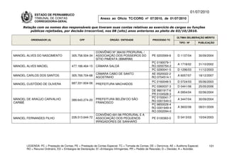 01/07/2010
             ESTADO DE PERNAMBUCO
             TRIBUNAL DE CONTAS                                Anexo ao Ofício TC/CORG nº 07/2010, de 01/07/2010
             CORREGEDORIA-GERAL

     Relação com os nomes dos responsáveis que tiveram suas contas relativas ao exercício de cargos ou funções
         públicas rejeitadas, por decisão irrecorrível, nos 08 (oito) anos anteriores ao pleito de 03/10/2010.

                                                                                                                          ÚLTIMA DELIBERAÇÃO MÉRITO
          ORDENADOR (A)                        CPF                    ÓRGÃO / ENTIDADE                 PROCESSO TC
                                                                                                                            TIPO / Nº       PUBLICAÇÃO


                                                            CONVÊNIO Nº 384/00 PRORURAL /
MANOEL ALVES DO NASCIMENTO               305.758.504-34     ASSOCIAÇÃO DOS POSSEIROS DO                PE 0203569-8       D 1137/04         30/09/2004
                                                            SÍTIO PIMENTA (IBIMIRIM)
                                                                                                      PC 0190079-1
                                                                                                                          A 1718/02         31/10/2002
MANOEL ALVES MACIEL                      477.188.464-15     CÂMARA SALOÁ                              RO 0200764-2
                                                                                                      PC 0290041-5        D 1296/03         11/12/2003
                                                            CÂMARA CABO DE SANTO                      AE 0520022-2
MANOEL CARLOS DOS SANTOS                 305.769.704-68                                                                   A 6057/07         18/12/2007
                                                            AGOSTINHO                                 RO 0704514-1

                                         687.331.604-06                                                PC 0160048-5       D 0724/03         05/06/2003
MANOEL CUSTÓDIO DE OLIVERA                                  PREFEITURA MACHADOS
                                                                                                      PC 0360037-3        D 0441/06         25/05/2006
                                                                                                      DE 9901917-6
                                                                                                                          A 0954/04         02/06/2004
                                                                                                      PR 0104528-3
                                                                                                      PC 0150041-7
MANOEL DE ARAÚJO CARVALHO                089.643.274-20     PREFEITURA BELÉM DO SÃO                                       A 3447/04         30/09/2004
                                                                                                      RO 0301544-0
CARIBÉ                                                      FRANCISCO
                                                                                                      PC 9850028-4
                                                                                                      RO 0301949-4        A 3602/08         08/01/2009
                                                                                                      RO 0302094-0
                                                            CONVÊNIO 691/98 PRORURAL E A
MANOEL FERNANDES FILHO                   228.513.644-72     ASSOCIAÇÃO DOS PEQUENOS                    PE 0100363-0       D 0413/03         10/04/2003
                                                            IRRIGADORES DE SANHARÓ




       LEGENDA: PC = Prestação de Contas; PE = Prestação de Contas Especial; TC = Tomada de Contas; DE = Denúncia; AE = Auditoria Especial;       101
       RO = Recurso Ordinário; ED = Embargos de Declaração; EI =Embargos Infringentes; PR = Pedido de Rescisão; D = Decisão; A = Acórdão.
 
