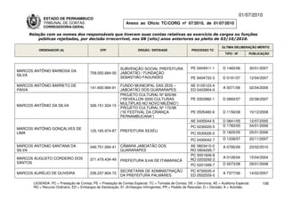 01/07/2010
             ESTADO DE PERNAMBUCO
             TRIBUNAL DE CONTAS                                Anexo ao Ofício TC/CORG nº 07/2010, de 01/07/2010
             CORREGEDORIA-GERAL

     Relação com os nomes dos responsáveis que tiveram suas contas relativas ao exercício de cargos ou funções
         públicas rejeitadas, por decisão irrecorrível, nos 08 (oito) anos anteriores ao pleito de 03/10/2010.

                                                                                                                          ÚLTIMA DELIBERAÇÃO MÉRITO
          ORDENADOR (A)                        CPF                    ÓRGÃO / ENTIDADE                 PROCESSO TC
                                                                                                                            TIPO / Nº       PUBLICAÇÃO




                                                            SUBVENÇÃO SOCIAL PREFEITURA                PE 0404911-1       D 1465/06         30/01/2007
MARCOS ANTÔNIO BARBOSA DA
                                         709.055.684-00     JABOATÃO / FUNDAÇÃO
SILVA
                                                            SEBASTIÃO FAGUNDES                         PE 0404733-3       D 0191/07         12/04/2007

MARCOS ANTÔNIO BARRETO DE                                   FUNDO MUNICIPAL DAS ZEIS –                 AE 0105123-4
                                         141.600.994-91                                                                   A 0071/09         02/04/2009
PAIVA                                                       JABOATÃO DOS GUARARAPES                    ED 0403904-0
                                                            PROJETO CULTURAL Nº 820/99
                                                            (“REVEILLON 2000 CULTURAS                  PE 0303982-1       D 0893/07         22/08/2007
                                                            MÚLTIPLAS NO NOVO MILÊNIO”)
MARCOS ANTÔNIO DA SILVA                  326.151.324-15
                                                            PROJETO CULTURAL Nº 172/98
                                                            (“IX FESTIVAL DA CRIANÇA                   PE 0505460-6       D 1156/08         10/12/2008
                                                            PERNAMBUCANA”)
                                                                                                       AE 0405544-5       D 0841/05         12/07/2005
                                                                                                       PC 0230020-5       D 1783/05         04/01/2006
MARCOS ANTÔNIO GONÇALVES DE
                                         125.165.974-87     PREFEITURA XEXÉU                                              D 1825/05         25/01/2006
LIMA                                                                                                   PC 0530026-5
                                                                                                       PC 0430042-7       D 1339/07         22/11/2007
MARCOS ANTONIO SANTANA DA                049.751.094-41     CÂMARA JABOATÃO DOS                       AE 0803410-2        A 0795/09         23/02/2010
SILVA                                                       GUARARAPES                                RO 0904295-7
                                                                                                      PC 0001606-8
MARCOS AUGUSTO CORDEIRO DOS                                                                                               A 0128/04         15/04/2004
                                         371.479.434-49     PREFEITURA ILHA DE ITAMARACÁ              RO 0203292-2
SANTOS                                                                                                                    D 0073/08         29/01/2008
                                                                                                      PC 0201599-7
                                                            SECRETARIA DE ADMINISTRAÇÃO                PC 9730035-4
MARCOS AURÉLIO DE OLIVEIRA               236.237.804-72                                                                   A 7377/06         14/02/2007
                                                            DA PREFEITURA PALMARES                     ED 0502559-0

       LEGENDA: PC = Prestação de Contas; PE = Prestação de Contas Especial; TC = Tomada de Contas; DE = Denúncia; AE = Auditoria Especial;       106
       RO = Recurso Ordinário; ED = Embargos de Declaração; EI =Embargos Infringentes; PR = Pedido de Rescisão; D = Decisão; A = Acórdão.
 