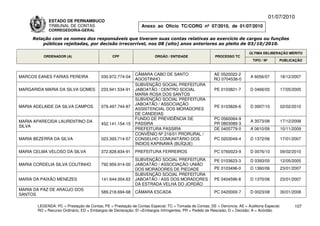 01/07/2010
             ESTADO DE PERNAMBUCO
             TRIBUNAL DE CONTAS                                Anexo ao Ofício TC/CORG nº 07/2010, de 01/07/2010
             CORREGEDORIA-GERAL

     Relação com os nomes dos responsáveis que tiveram suas contas relativas ao exercício de cargos ou funções
         públicas rejeitadas, por decisão irrecorrível, nos 08 (oito) anos anteriores ao pleito de 03/10/2010.

                                                                                                                          ÚLTIMA DELIBERAÇÃO MÉRITO
          ORDENADOR (A)                        CPF                    ÓRGÃO / ENTIDADE                 PROCESSO TC
                                                                                                                            TIPO / Nº       PUBLICAÇÃO



                                                            CÂMARA CABO DE SANTO                      AE 0520022-2
MARCOS EANES FARIAS PEREIRA              030.972.774-04                                                                   A 6056/07         18/12/2007
                                                            AGOSTINHO                                 RO 0704536-0
                                                            SUBVENÇÃO SOCIAL PREFEITURA
MARGARIDA MARIA DA SILVA GOMES           233.941.534-91     JABOATÃO / CENTRO SOCIAL                   PE 0103821-7       D 0466/05         17/05/2005
                                                            MARIA ROSA DOS SANTOS
                                                            SUBVENÇÃO SOCIAL PREFEITURA
                                                            JABOATÃO / ASSOCIAÇÃO
MARIA ADELAIDE DA SILVA CAMPOS           079.497.744-87                                                PE 0103826-6       D 0007/10         02/02/2010
                                                            ASSISTENCIAL DOS MORADORES
                                                            DE CANDEIAS
                                                            FUNDO DE PREVIDÊNCIA DE                    PC 0560064-9
MARIA APARECIDA LAURENTINO DA                                                                                             A 3573/08         17/12/2008
                                         452.141.154-15     PASSIRA                                    PR 0803089-3
SILVA
                                                            PREFEITURA PASSIRA                         DE 0405779-0       A 0610/09         10/11/2009
                                                            CONVÊNIO Nº 216/01 PRORURAL /
MARIA BEZERRA DA SILVA                   023.393.714-57     CONSELHO COMUNITÁRIO DOS                   PC 0203049-4       D 1372/06         17/01/2007
                                                            ÍNDIOS KAPINAWÁ (BUÍQUE)
MARIA CELMA VELOSO DA SILVA              372.828.834-91     PREFEITURA FERREIROS                       PC 0760023-9       D 0076/10         09/02/2010
                                                            SUBVENÇÃO SOCIAL PREFEITURA                PE 0103623-3       D 0393/05         12/05/2005
MARIA CORDELIA SILVA COUTINHO            792.959.914-00     JABOATÃO / ASSOCIAÇÃO UNIÃO
                                                            DOS MORADORES DE PIEDADE                   PE 0103496-0       D 1360/06         23/01/2007
                                                            SUBVENÇÃO SOCIAL PREFEITURA
MARIA DA PAIXÃO MENEZES                  141.644.004.63     JABOATÃO / ASS DOS MORADORES               PE 0404596-8       D 1370/06         23/01/2007
                                                            DA ESTRADA VELHA DO JORDÃO
MARIA DA PAZ DE ARAÚJO DOS
                                         589.218.694-68     CÂMARA ESCADA                              PC 0420000-7       D 0023/08         30/01/2008
SANTOS

       LEGENDA: PC = Prestação de Contas; PE = Prestação de Contas Especial; TC = Tomada de Contas; DE = Denúncia; AE = Auditoria Especial;       107
       RO = Recurso Ordinário; ED = Embargos de Declaração; EI =Embargos Infringentes; PR = Pedido de Rescisão; D = Decisão; A = Acórdão.
 