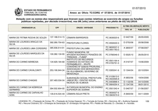 01/07/2010
             ESTADO DE PERNAMBUCO
             TRIBUNAL DE CONTAS                                Anexo ao Ofício TC/CORG nº 07/2010, de 01/07/2010
             CORREGEDORIA-GERAL

     Relação com os nomes dos responsáveis que tiveram suas contas relativas ao exercício de cargos ou funções
         públicas rejeitadas, por decisão irrecorrível, nos 08 (oito) anos anteriores ao pleito de 03/10/2010.

                                                                                                                          ÚLTIMA DELIBERAÇÃO MÉRITO
          ORDENADOR (A)                        CPF                    ÓRGÃO / ENTIDADE                 PROCESSO TC
                                                                                                                            TIPO / Nº       PUBLICAÇÃO



MARIA DE FÁTIMA ROCHA DE SOUZA           137.188.514-15     CÂMARA BARREIROS                           PC 0630023-6       D 0427/09         26/05/2009

MARIA DE LOURDES ARAÚJO DA               392.280.704-63                                                                   D 0753/08         20/08/2008
                                                            PREFEITURA FLORES                          PC 0550033-3
SILVA
                                         385.936.614-91                                               PC 9650037-2        A 3800/07         07/08/2007
MARIA DE LOURDES LIMA CORDEIRO                              PREFEITURA CALUMBI
                                                                                                      RO 0001763-2
                                                            FUNDO MUNICIPAL DE
MARIA DE LOURDES MARQUES DA              100.382.134-00     APOSENTADORIAS E PENSÕES DE                PC 0780046-0       D 0525/10         26/05/2010
SILVA
                                                            TRINDADE – FUMAP
                                                            INSTITUTO DE RECURSOS
                                                                                                       PC 0501164-4
MARIA DO CARMO BARBOSA                   134.929.184-68     HUMANOS DO ESTADO DE                                          A 0167/07         10/06/2009
                                                                                                       PR 0705791-0
                                                            PERNAMBUCO – IRH/PE
                                                            CONVÊNIO Nº 0206/00 PRORURAL /
                                                            ASSOCIAÇÃO DOS MORADORES
MARIA DO CARMO CAVALCANTI                253.190.944-34                                                PC 0305341-6       D 1344/04         22/10/2004
                                                            DA VILA MANOEL SEVERINO DE
                                                            MENDONÇA
                                                                                                      PE 0103613-0
                                                            SUBVENÇÃO SOCIAL PREFEITURA                                   A 0853/06         19/04/2006
                                                                                                      RO 0503595-8
MARIA DO CARMO CHAGAS                    357.483.034-34     JABOATÃO / CENTRO SOCIAL
                                                            NICÁCIO DE ALMEIDA                        PC 0403896-4        D 1122/06         04/10/2006
                                                                                                      PE 0904254-4        D 1347/09         06/01/2010
MARIA DO CARMO DA NÓBREGA                                   AUTARQUIA MUNICIPAL DO ENSINO
                                         284.502.804-00                                                PC 0501343-4       D 0467/07         21/06/2007
GERMANO                                                     SUPERIOR DE GOIANA
MARIA DO CARMO DE CARVALHO                                                                            PC 0830027-6
                                         135.616.504-49     CÂMARA ÁGUA PRETA                                             A 0600/09         04/11/2009
GÓIS                                                                                                  RO 0903570-9

       LEGENDA: PC = Prestação de Contas; PE = Prestação de Contas Especial; TC = Tomada de Contas; DE = Denúncia; AE = Auditoria Especial;       109
       RO = Recurso Ordinário; ED = Embargos de Declaração; EI =Embargos Infringentes; PR = Pedido de Rescisão; D = Decisão; A = Acórdão.
 