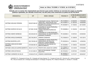 01/07/2010
             ESTADO DE PERNAMBUCO
             TRIBUNAL DE CONTAS                                Anexo ao Ofício TC/CORG nº 07/2010, de 01/07/2010
             CORREGEDORIA-GERAL

     Relação com os nomes dos responsáveis que tiveram suas contas relativas ao exercício de cargos ou funções
         públicas rejeitadas, por decisão irrecorrível, nos 08 (oito) anos anteriores ao pleito de 03/10/2010.

                                                                                                                          ÚLTIMA DELIBERAÇÃO MÉRITO
          ORDENADOR (A)                        CPF                    ÓRGÃO / ENTIDADE                 PROCESSO TC
                                                                                                                            TIPO / Nº       PUBLICAÇÃO



                                                            SUBVENÇÃO SOCIAL PREFEITURA                PE 0103503-4       D 0424/05         17/05/2005
                                                            JABOATÃO / ASSOCIAÇÃO DOS                  PE 0103501-0       D 1267/05         15/09/2005
ANTÔNIO ADELINO PEREIRA                  529.007.894-00
                                                            MORADORES NOSSA SENHORA DO
                                                            PERPÉTUO SOCORRO                           PE 0404887-8       D 1430/05         26/10/2005
                                                            CONVÊNIO Nº 224/98 PRORURAL /
                                                            ASSOCIAÇÃO DOS
ANTÔNIO AGRÍCIO DA SILVA                 437.659.124-68                                                PE 0300685-2       D 1354/06         23/01/2007
                                                            TRABALHADORES RURAIS DO
                                                            BONITO
                                                            CONVÊNIO Nº 013/99 PRORURAL /
ANTÔNIO AMARO BARBOSA                    020.029.634-52     ASSOCIAÇÃO DO ASSENTAMENTO                 PE 0202983-2       D 0676/04         24/08/2004
                                                            ENGENHO PALMEIRA
ANTÔNIO ARAÚJO BARBOSA                   653.709.294-91     CÃMARA CASINHAS                            PC 0760043-4       D 1292/09         14/01/2010
                                                            CONVÊNIO Nº 002/00 PRORURAL/
ANTÔNIO BEZERRA LEITE                    630.749.904-49     ASSOCIAÇÃO DA CRUZ DO                      PE 0203040-8       D 0925/03         14/08/2003
                                                            PONTUAL (LAGOA GRANDE)
ANTÔNIO CARLOS DE ASSIS                                     EMPRESA PETROLINENSE DE
                                         079.569.084-34                                                AE 0202896-7       D 1336/03         04/02/2004
BARBOSA                                                     ABASTECIMENTO
                                                                                                      PC 0760027-6
ANTONIO CARLOS GUERRA BARRETO            453.071.214-15     PREFEITURA LAGOA DO CARRO                                     A 0145/09         27/05/2009
                                                                                                      RO 0901014-2
                                                            EMP PETROLINENSE TRANSP
ANTÔNIO CARLOS ROCHA                     191.812.804-91                                                AE 9704223-7       D 0073/03         01/03/2003
                                                            COLETIVO
                                                                                                       AE 0403527-6
ANTÔNIO CARNEIRO DA SILVA                105.824.874-04     CÂMARA CAMARAGIBE                                             A 3747/07         09/08/2007
                                                                                                       PR 0605960-0

       LEGENDA: PC = Prestação de Contas; PE = Prestação de Contas Especial; TC = Tomada de Contas; DE = Denúncia; AE = Auditoria Especial;          11
       RO = Recurso Ordinário; ED = Embargos de Declaração; EI =Embargos Infringentes; PR = Pedido de Rescisão; D = Decisão; A = Acórdão.
 