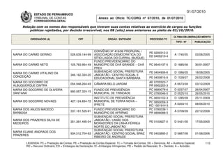 01/07/2010
             ESTADO DE PERNAMBUCO
             TRIBUNAL DE CONTAS                                Anexo ao Ofício TC/CORG nº 07/2010, de 01/07/2010
             CORREGEDORIA-GERAL

     Relação com os nomes dos responsáveis que tiveram suas contas relativas ao exercício de cargos ou funções
         públicas rejeitadas, por decisão irrecorrível, nos 08 (oito) anos anteriores ao pleito de 03/10/2010.

                                                                                                                          ÚLTIMA DELIBERAÇÃO MÉRITO
          ORDENADOR (A)                        CPF                    ÓRGÃO / ENTIDADE                 PROCESSO TC
                                                                                                                            TIPO / Nº       PUBLICAÇÃO


                                                            CONVÊNIO Nº 419/98 PRORURAL /
                                                                                                       PE 0200312-0
MARIA DO CARMO GERINO                    028.639.144-99     ASSOCIAÇÃO DEMOCRÁTICA DO                                     A 1740/05         03/08/2005
                                                                                                       ED 0405213-4
                                                            SÍTIO LAGOA DO CURRAL (BUÍQUE)
                                                            FUNDO PREVIDENCIÁRIO DO
MARIA DO CARMO NETO                      125.763.954-49     MUNICÍPIO DE CHÃ GRANDE – CHÃ              PC 0640137-5       D 1685/06         30/01/2007
                                                            PREV
                                                            SUBVENÇÃO SOCIAL PREFEITURA                PE 0404906-8       D 1066/05         18/08/2005
MARIA DO CARMO VITALINO DA
                                         346.162.334-20     JABOATÃO / CENTRO SOCIAL E
CONCEIÇÃO                                                                                              PE 0400816-9       D 1539/07         26/02/2008
                                                            EDUCACIONAL SANTA BÁRBARA
MARIA DO SOCORRO DE                                                                                    AE 0705523-7
                                         054.948.264-49     CÂMARA BELO JARDIM                                            A 0673/09         03/12/2009
ALBUQUERQUE CINTRA                                                                                     PR 0902253-3
MARIA DO SOCORRO DE OLIVEIRA                                FUNDO DE PREVIDÊNCIA                       PC 0680078-6       D 0237/07         26/04/2007
                                         680.087.324-15
SANTANA                                                     MUNICIPAL DE TRINDADE                      PC 0780046-0       D 0525/10         26/05/2010
                                                            INSTITUTO DE PREVIDÊNCIA                  PC 0650102-3        D 1285/09         25/11/2009
MARIA DO SOCORRO NOVAES                  427.124.834-72     MUNICIPAL DE TERRA NOVA –                 PC 0850056-3
                                                            IPRETE                                                        A 0203/10         08/06/2010
                                                                                                      RO 1001914-5
MARIA DOS ANJOS MACEDO                                      FUNDO PREVIDENCIÁRIO DO                   PC 0780038-1
                                         337.161.535-91                                                                   A 0709/09         22/12/2009
BARBOSA                                                     MUNICÍPIO DE AFRÂNIO                      PR 0806088-5
                                                            SUBVENÇÃO SOCIAL PREFEITURA
MARIA DOS PRAZERES SILVA DE                                 JABOATÃO / UNIÃO DOS
                                         351.381.495-04                                                PE 0103627-0       D 0421/05         17/05/2005
MEDEIROS                                                    MORADORES DA LINHA FÉRREA
                                                            NORTE DO JABOATÃO
                                                            SUBVENÇÃO SOCIAL PREFEITURA
MARIA ELIANE ANDRADE DOS
                                         934.512.704-63     JABOATÃO / CENTRO SOCIAL BRAZ              PE 0403895-2       D 0667/06         01/08/2006
PRAZERES
                                                            RIBEIRO DE ANDRADE

       LEGENDA: PC = Prestação de Contas; PE = Prestação de Contas Especial; TC = Tomada de Contas; DE = Denúncia; AE = Auditoria Especial;       110
       RO = Recurso Ordinário; ED = Embargos de Declaração; EI =Embargos Infringentes; PR = Pedido de Rescisão; D = Decisão; A = Acórdão.
 