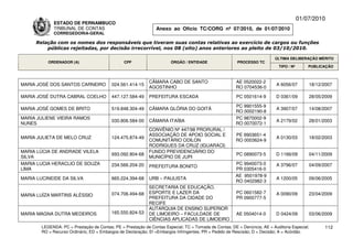 01/07/2010
              ESTADO DE PERNAMBUCO
              TRIBUNAL DE CONTAS                                Anexo ao Ofício TC/CORG nº 07/2010, de 01/07/2010
              CORREGEDORIA-GERAL

     Relação com os nomes dos responsáveis que tiveram suas contas relativas ao exercício de cargos ou funções
         públicas rejeitadas, por decisão irrecorrível, nos 08 (oito) anos anteriores ao pleito de 03/10/2010.

                                                                                                                           ÚLTIMA DELIBERAÇÃO MÉRITO
           ORDENADOR (A)                        CPF                    ÓRGÃO / ENTIDADE                 PROCESSO TC
                                                                                                                             TIPO / Nº       PUBLICAÇÃO



                                                             CÂMARA CABO DE SANTO                      AE 0520022-2
MARIA JOSÉ DOS SANTOS CARNEIRO            024.561.414-15                                                                   A 6056/07         18/12/2007
                                                             AGOSTINHO                                 RO 0704536-0

MARIA JOSÉ DUTRA CABRAL COELHO            447.127.584-49     PREFEITURA ESCADA                          PC 0501614-9       D 0361/09         28/05/2009

                                                                                                       PC 9901555-9
MARIA JOSÉ GOMES DE BRITO                 519.848.304-49     CÂMARA GLÓRIA DO GOITÁ                                        A 3907/07         14/08/2007
                                                                                                       RO 0002190-8
MARIA JULIENE VIEIRA RAMOS                                                                             PC 9870002-9
                                          030.806.584-00     CÂMARA ITAÍBA                                                 A 2179/02         28/01/2003
NUNES                                                                                                  RO 0070072-1
                                                             CONVÊNIO Nº 447/98 PRORURAL /
                                                             ASSOCIAÇÃO DE APOIO SOCIAL E              PE 9903651-4
MARIA JULIETA DE MELO CRUZ                124.475.874-49                                                                   A 0130/03         18/02/2003
                                                             COMUNITÁRIO ODILON                        RO 0003624-9
                                                             RODRIGUES DA CRUZ (IGUARACI)
MARIA LÚCIA DE ANDRADE VILELA                                FUNDO PREVIDENCIÁRIO DO
                                          693.092.804-68                                                PC 0890073-5       D 1166/09         04/11/2009
SILVA                                                        MUNICÍPIO DE JUPI
MARIA LUCIA HERACLIO DE SOUZA             234.566.204-20                                               PC 9940073-0        A 3796/07         04/09/2007
                                                             PREFEITURA BONITO
LIMA                                                                                                   PR 0305416-0
                                                                                                       AE 9501978-9
MARIA LUCINEIDE DA SILVA                  665.224.394-68     URB – PAULISTA                                                A 1200/05         09/06/2005
                                                                                                       RO 0402982-3
                                                             SECRETARIA DE EDUCAÇÃO,
                                          074.706.494-68     ESPORTE E LAZER DA                         PC 0601582-7       A 0090/09         23/04/2009
MARIA LUÍZA MARTINS ALÉSSIO
                                                             PREFEITURA DA CIDADE DO                    PR 0900777-5
                                                             RECIFE
                                                             AUTARQUIA DE ENSINO SUPERIOR
MARIA MAGNA DUTRA MEDEIROS                165.550.824-53     DE LIMOEIRO – FACULDADE DE                 AE 0504014-0       D 0424/09         03/06/2009
                                                             CIÊNCIAS APLICADAS DE LIMOEIRO
        LEGENDA: PC = Prestação de Contas; PE = Prestação de Contas Especial; TC = Tomada de Contas; DE = Denúncia; AE = Auditoria Especial;       112
        RO = Recurso Ordinário; ED = Embargos de Declaração; EI =Embargos Infringentes; PR = Pedido de Rescisão; D = Decisão; A = Acórdão.
 