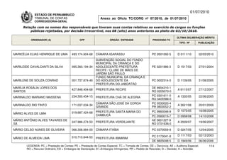 01/07/2010
             ESTADO DE PERNAMBUCO
             TRIBUNAL DE CONTAS                                Anexo ao Ofício TC/CORG nº 07/2010, de 01/07/2010
             CORREGEDORIA-GERAL

     Relação com os nomes dos responsáveis que tiveram suas contas relativas ao exercício de cargos ou funções
         públicas rejeitadas, por decisão irrecorrível, nos 08 (oito) anos anteriores ao pleito de 03/10/2010.

                                                                                                                          ÚLTIMA DELIBERAÇÃO MÉRITO
          ORDENADOR (A)                        CPF                    ÓRGÃO / ENTIDADE                 PROCESSO TC
                                                                                                                            TIPO / Nº       PUBLICAÇÃO



MARICÉLIA ELIAS HENRIQUE DE LIMA         493.174.904-68     CÂMARA IGARASSU                            PC 0501092-5       D 0111/10         02/03/2010
                                                            SUBVENÇÃO SOCIAL DO FUNDO
                                                            MUNICIPAL DA CRIANÇA E DO
MARILEIDE CAVALCANTI DA SILVA            095.360.194-34     ADOLESCENTE PREFEITURA                     PE 0201986-3       D 1517/03         27/01/2004
                                                            RECIFE / CLUBE DE MÃES DE
                                                            JARDIM SÃO PAULO
                                                            FUNDO MUNICIPAL DA CRIANÇA E
MARILENE DE SOUZA CONRAD                 051.737.874-49     DO ADOLESCENTE DA                          PC 0002314-0       D 1139/05         31/08/2005
                                                            PREFEITURA DO JABOATÃO
MARÍLIA ROSÁLIA LOPES DOS                                                                             DE 9904210-1
                                         427.848.404-68     PREFEITURA RECIFE                                             A 6115/07         27/12/2007
SANTOS                                                                                                RO 0205073-0
                                         234.500.454-15                                               PC 0301611-0        A 1335/05         22/06/2005
MARINALDO MARIANO MASSENA                                   PREFEITURA CHÃ DE ALEGRIA
                                                                                                      RO 0405586-0
                                                            CÂMARA SÃO JOSÉ DA COROA                  PC 0530020-4
MARINALDO RIO TINTO                      171.037.034-34                                                                   A 3621/08         20/01/2009
                                                            GRANDE                                    PR 0803052-2
                                                            PREFEITURA SANTA MARIA DO                  PC 9960046-8       D 1075/05         16/08/2005
MÁRIO ALVES DE LIMA                      019.687.424-68
                                                            CAMBUCÁ                                   PC 0560015-7        D 0958/08         14/10/2008
MÁRIO ANTÔNIO ALVES TAVARES DE                                                                        AE 0601227-9
                                         047.986.274-53     PREFEITURA VERDEJANTE                                         A 2509/07         19/06/2007
SÁ                                                                                                    RO 0701636-0

MÁRIO CELSO NUNES DE OLIVEIRA            066.308.984-00     CÂMARA ITAÍBA                              PC 0370059-8       D 0247/05         12/04/2005

                                                                                                       PC 0170041-8       D 1117/03         02/12/2003
MÁRIO DE ALMEIDA LIMA                    010.710.844-53     PREFEITURA IBIMIRIM
                                                                                                       DE 9805048-5       D 1949/06         06/06/2006
       LEGENDA: PC = Prestação de Contas; PE = Prestação de Contas Especial; TC = Tomada de Contas; DE = Denúncia; AE = Auditoria Especial;       114
       RO = Recurso Ordinário; ED = Embargos de Declaração; EI =Embargos Infringentes; PR = Pedido de Rescisão; D = Decisão; A = Acórdão.
 