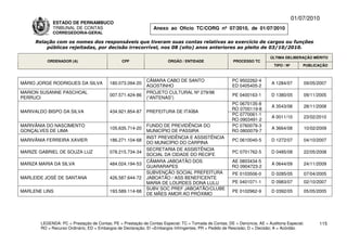 01/07/2010
             ESTADO DE PERNAMBUCO
             TRIBUNAL DE CONTAS                                Anexo ao Ofício TC/CORG nº 07/2010, de 01/07/2010
             CORREGEDORIA-GERAL

     Relação com os nomes dos responsáveis que tiveram suas contas relativas ao exercício de cargos ou funções
         públicas rejeitadas, por decisão irrecorrível, nos 08 (oito) anos anteriores ao pleito de 03/10/2010.

                                                                                                                          ÚLTIMA DELIBERAÇÃO MÉRITO
          ORDENADOR (A)                        CPF                    ÓRGÃO / ENTIDADE                 PROCESSO TC
                                                                                                                            TIPO / Nº       PUBLICAÇÃO



                                                            CÂMARA CABO DE SANTO                       PC 9502262-4
MÁRIO JORGE RODRIGUES DA SILVA           180.073.094-20                                                                   A 1284/07         09/05/2007
                                                            AGOSTINHO                                  ED 0405405-2
MARION SUSANNE PASCHOAL                                     PROJETO CULTURAL Nº 279/98
                                         007.571.424-86                                                PE 0400163-1       D 1380/05         09/11/2005
PERRUCI                                                     (“ANTENAS”)
                                                                                                      PC 0670135-8
                                                                                                                          A 3543/08         28/11/2008
                                                                                                      RO 0700119-8
MARIVALDO BISPO DA SILVA                 434.921.854-87     PREFEITURA DE ITAÍBA
                                                                                                      PC 0770061-1
                                                                                                                          A 0011/10         23/02/2010
                                                                                                      RO 0903491-2
MARIVÂNIA DO NASCIMENTO                                     FUNDO DE PREVIDÊNCIA DO                   PC 0760079-3
                                         105.635.714-20                                                                   A 3664/08         10/02/2009
GONÇALVES DE LIMA                                           MUNICÍPIO DE PASSIRA                      RO 0800079-7
                                                            INST PREVIDÊNCIA E ASSISTÊNCIA
MARIVÂNIA FERREIRA XAVIER                186.271.104-68                                                PC 0610040-5       D 1272/07         04/10/2007
                                                            DO MUNICÍPIO DO CARPINA
                                                            SECRETARIA DE ASSISTÊNCIA
MARIZE GABRIEL DE SOUZA LUZ              078.215.734-34                                                PC 0701762-5       D 0485/08         22/05/2008
                                                            SOCIAL DA CIDADE DO RECIFE
                                                            CÂMARA JABOATÃO DOS                       AE 0803434-5
MARIZA MARIA DA SILVA                    484.024.194-53                                                                   A 0644/09         24/11/2009
                                                            GUARARAPES                                RO 0904723-2
                                                            SUBVENÇÃO SOCIAL PREFEITURA                PE 0103506-0       D 0285/05         07/04/2005
MARLEIDE JOSÉ DE SANTANA                 426.587.644-72     JABOATÃO / ASS BENEFICENTE
                                                            MARIA DE LOURDES DONA LULU                 PE 0401071-1       D 0983/07         02/10/2007
                                                            SUBV SOC PREF JABOATÃO/CLUBE
MARLENE LINS                             193.589.114-68                                                PE 0102962-9       D 0392/05         05/05/2005
                                                            DE MÃES AMOR AO PRÓXIMO




       LEGENDA: PC = Prestação de Contas; PE = Prestação de Contas Especial; TC = Tomada de Contas; DE = Denúncia; AE = Auditoria Especial;       115
       RO = Recurso Ordinário; ED = Embargos de Declaração; EI =Embargos Infringentes; PR = Pedido de Rescisão; D = Decisão; A = Acórdão.
 