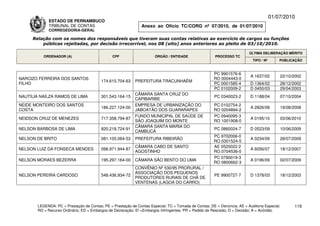 01/07/2010
             ESTADO DE PERNAMBUCO
             TRIBUNAL DE CONTAS                                Anexo ao Ofício TC/CORG nº 07/2010, de 01/07/2010
             CORREGEDORIA-GERAL

     Relação com os nomes dos responsáveis que tiveram suas contas relativas ao exercício de cargos ou funções
         públicas rejeitadas, por decisão irrecorrível, nos 08 (oito) anos anteriores ao pleito de 03/10/2010.

                                                                                                                          ÚLTIMA DELIBERAÇÃO MÉRITO
          ORDENADOR (A)                        CPF                    ÓRGÃO / ENTIDADE                 PROCESSO TC
                                                                                                                            TIPO / Nº       PUBLICAÇÃO


                                                                                                      PC 9901576-6
                                                                                                                          A 1637/02         22/10/2002
NARCIZO FERREIRA DOS SANTOS                                                                           RO 0004443-0
                                         174.615.704-63     PREFEITURA TRACUNHAÉM
FILHO                                                                                                 PC 0001585-4        D 1364/02         28/12/2002
                                                                                                      PC 0102009-2        D 0450/03         29/04/2003
                                                            CÂMARA SANTA CRUZ DO
NAUTÍLIA NAÍLZA RAMOS DE LIMA            301.543.164-15                                                PC 0340023-2       D 1188/04         07/10/2004
                                                            CAPIBARIBE
NEIDE MONTEIRO DOS SANTOS                                   EMPRESA DE URBANIZAÇÃO DO                 PC 0102754-2
                                         186.227.124-00                                                                   A 2826/08         19/08/2008
COSTA                                                       JABOATÃO DOS GUARARAPES                   RO 0204894-2
                                                            FUNDO MUNICIPAL DE SAÚDE DE               PC 0940095-3
NEIDSON CRUZ DE MENEZES                  717.358.794-87                                                                   A 0195/10         03/06/2010
                                                            SÃO JOAQUIM DO MONTE                      RO 1001908-0
                                                            CÂMARA SANTA MARIA DO
NELSON BARBOSA DE LIMA                   820.218.724-91                                                PC 0860024-7       D 0523/09         10/06/2009
                                                            CAMBUCÁ
                                                                                                      PC 9702006-0
NELSON DE BRITO                          081.105.064-53     PREFEITURA RIBEIRÃO                                           A 0234/09         28/07/2009
                                                                                                      RO 0301524-5
                                                            CÂMARA CABO DE SANTO                      AE 0520022-2
NELSON LUIZ DA FONSECA MENDES            098.971.944-87                                                                   A 6056/07         18/12/2007
                                                            AGOSTINHO                                 RO 0704536-0
                                                                                                      PC 0790019-3
NELSON MORAES BEZERRA                    195.297.164-00     CÂMARA SÃO BENTO DO UMA                                       A 0196/09         02/07/2009
                                                                                                      RO 0800662-3
                                                            CONVËNIO Nº 530/95 PRORURAL /
                                                            ASSOCIAÇÃO DOS PEQUENOS
NELSON PEREIRA CARDOSO                   548.436.934-72                                                PE 9900727-7       D 1378/03         18/12/2003
                                                            PRODUTORES RURAIS DE CHÃ DE
                                                            VENTENAS (LAGOA DO CARRO)




       LEGENDA: PC = Prestação de Contas; PE = Prestação de Contas Especial; TC = Tomada de Contas; DE = Denúncia; AE = Auditoria Especial;       119
       RO = Recurso Ordinário; ED = Embargos de Declaração; EI =Embargos Infringentes; PR = Pedido de Rescisão; D = Decisão; A = Acórdão.
 