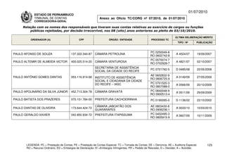 01/07/2010
             ESTADO DE PERNAMBUCO
             TRIBUNAL DE CONTAS                                Anexo ao Ofício TC/CORG nº 07/2010, de 01/07/2010
             CORREGEDORIA-GERAL

     Relação com os nomes dos responsáveis que tiveram suas contas relativas ao exercício de cargos ou funções
         públicas rejeitadas, por decisão irrecorrível, nos 08 (oito) anos anteriores ao pleito de 03/10/2010.

                                                                                                                          ÚLTIMA DELIBERAÇÃO MÉRITO
          ORDENADOR (A)                        CPF                    ÓRGÃO / ENTIDADE                 PROCESSO TC
                                                                                                                            TIPO / Nº       PUBLICAÇÃO



                                                                                                      PC 0250049-8
PAULO AFONSO DE SOUZA                    137.322.344-87     CÂMARA PETROLINA                                              A 4524/07         19/09/2007
                                                                                                      RO 0602742-8
                                                                                                      PC 0570074-7
PAULO ALTEMIR DE ALMEIDA VICTOR          400.025.514-20     CÂMARA VENTUROSA                                              A 4821/07         02/10/2007
                                                                                                      RO 0702928-7
                                                            SECRETARIA DE ASSISTÊNCIA
                                                                                                       PC 0701762-5       D 0485/08         22/05/2008
                                                            SOCIAL DA CIDADE DO RECIFE
                                                                                                      AE 0602832-9
PAULO ANTÔNIO GOMES DANTAS               053.116.914-68     INSTITUTO DE ASSISTÊNCIA                                      A 0149/09         27/05/2009
                                                                                                      RO 0806725-9
                                                            SOCIAL E CIDADANIA DA CIDADE
                                                            DO RECIFE – IASC                          PC 0701520-3
                                                                                                                          A 0566/09         20/10/2009
                                                                                                      RO 0807088-0
PAULO APOLINÁRIO DA SILVA JÚNIOR         452.713.304-78     CÂMARA GRAVATÁ                            PC 0840048-9
                                                                                                                          A 0511/09         29/09/2009
                                                                                                      RO 0900513-4
PAULO BATISTA DOS PRAZERES               070.151.784-00     PREFEITURA CACHOEIRINHA                    PC 0190095-0       D 1136/02         22/10/2002

                                                            CÂMARA JABOATÃO DOS                       AE 0803430-8
PAULO DANTAS DE OLIVEIRA                 173.644.424-72                                                                   A 0033/10         10/03/2010
                                                            GUARARAPES                                RO 0906236-1
PAULO GERALDO XAVIER                     042.850.934-72     PREFEITURA ITAPISSUMA                     PC 0402495-3
                                                                                                                          A 0607/09         10/11/2009
                                                                                                      RO 0805915-9




       LEGENDA: PC = Prestação de Contas; PE = Prestação de Contas Especial; TC = Tomada de Contas; DE = Denúncia; AE = Auditoria Especial;       123
       RO = Recurso Ordinário; ED = Embargos de Declaração; EI =Embargos Infringentes; PR = Pedido de Rescisão; D = Decisão; A = Acórdão.
 