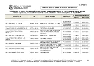 01/07/2010
             ESTADO DE PERNAMBUCO
             TRIBUNAL DE CONTAS                                Anexo ao Ofício TC/CORG nº 07/2010, de 01/07/2010
             CORREGEDORIA-GERAL

     Relação com os nomes dos responsáveis que tiveram suas contas relativas ao exercício de cargos ou funções
         públicas rejeitadas, por decisão irrecorrível, nos 08 (oito) anos anteriores ao pleito de 03/10/2010.

                                                                                                                          ÚLTIMA DELIBERAÇÃO MÉRITO
          ORDENADOR (A)                        CPF                    ÓRGÃO / ENTIDADE                 PROCESSO TC
                                                                                                                            TIPO / Nº       PUBLICAÇÃO


                                                                                                      PC 9590047-0
                                                                                                                          A 1629/05         26/07/2005
                                                                                                      RO 9901429-4
PAULO PEREIRA DA COSTA                   050.960.144-87     PREFEITURA SÃO BENTO DO UMA
                                                                                                      PC 9790060-6
                                                                                                                          A 0183/10         26/05/2010
                                                                                                      RO 0902020-2
PAULO RAMOS DE MENEZES FILHO             237.764.124-53     PREFEITURA CONDADO                         AE 0100370-7       D 0675/06         01/08/2006
                                                            PROJETO CULTURAL Nº 158/02 (“A
PAULO ROBERTO BARBOSA
                                         067.007.054-87     CARICATURA EM PERNAMBUCO:                  PE 0400655-0       D 1366/04         26/10/2004
BRUSCKY
                                                            1900-2000”)
                                         126.762.254-72                                               PC 0301515-4
PAULO ROBERTO DE SANTANA                                    PREFEITURA CAMARAGIBE                                         A 6340/07         23/01/2008
                                                                                                      RO 0702966-4
PAULO ROBERTO PACÍFICO DAS               128.237.594-68                                               AE 0810082-2        D 1201/09         02/12/2009
                                                            CÂMARA IGARASSU
NEVES                                                                                                 PC 0501092-5        D 0111/10         02/03/2010
                                                            PROJETO CULTURAL Nº 140/98 (“I
                                                                                                       PE 0600938-4       D 1518/06         01/02/2007
                                                            SEMANA DE ARTE POPULAR”)
PAULO SINÉSIO DA SILVA                   223.797.974-04
                                                            PROJETO CULTURAL FUNCULTURA
                                                                                                       PE 0602276-5       D 0504/07         28/06/2007
                                                            Nº 088/98 (“DANÇANDO NA PRAÇA”)
                                                            PROJETO CULTURAL Nº 278/98
PAULO TARCÍSIO MAGALHÃES                 919.450.384-20     (“PALCO DA CULTURA                         PE 0400165-5       D 0765/07         21/08/2007
                                                            PERNAMBUCANA”)
PAULO TENÓRIO CAVALCANTE                 193.064.744-15     CÂMARA ITAÍBA                              PC 0770028-3       D 0821/08         16/09/2008




       LEGENDA: PC = Prestação de Contas; PE = Prestação de Contas Especial; TC = Tomada de Contas; DE = Denúncia; AE = Auditoria Especial;       125
       RO = Recurso Ordinário; ED = Embargos de Declaração; EI =Embargos Infringentes; PR = Pedido de Rescisão; D = Decisão; A = Acórdão.
 