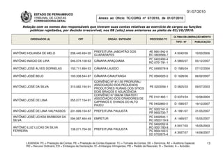 01/07/2010
              ESTADO DE PERNAMBUCO
              TRIBUNAL DE CONTAS                                Anexo ao Ofício TC/CORG nº 07/2010, de 01/07/2010
              CORREGEDORIA-GERAL

     Relação com os nomes dos responsáveis que tiveram suas contas relativas ao exercício de cargos ou funções
         públicas rejeitadas, por decisão irrecorrível, nos 08 (oito) anos anteriores ao pleito de 03/10/2010.

                                                                                                                           ÚLTIMA DELIBERAÇÃO MÉRITO
           ORDENADOR (A)                        CPF                    ÓRGÃO / ENTIDADE                 PROCESSO TC
                                                                                                                             TIPO / Nº       PUBLICAÇÃO



                                                             PREFEITURA JABOATÃO DOS                   AE 9901542-0
ANTÔNIO HOLANDA DE MELO                   238.440.434-20                                                                   A 0042/09         10/03/2009
                                                             GUARARAPES                                RO 0800566-7
                                                                                                       PC 0402490-4
ANTÔNIO INÁCIO DE LIRA                    046.074.158-63     CÂMARA ARAÇOIABA                                              A 5865/07         05/12/2007
                                                                                                       RO 0701791-1

ANTÔNIO JOSÉ ALVES DORNELAS               150.711.894-53     CÂMARA LAJEDO                              PC 0490078-9       D 1585/04         07/12/2004

ANTÔNIO JOSÉ BELO                         193.338.544-87     CÂMARA CAMUTANGA                           PC 0560025-0       D 1628/06         06/02/2007
                                                             CONVÊNIO Nº 411/00 PRORURAL/
                                                             ASSOCIAÇÃO DOS PEQUENOS
ANTÔNIO JOSÉ DA SILVA                     310.682.194-91                                                PE 0203056-1       D 0825/03         09/07/2003
                                                             PRODUTORES RURAIS DOS SÍTIOS
                                                             DOIS BRAÇOS E ADJACÊNCIA
                                                             CONVÊNIO N° 066/96 EMATER /
                                                                                                        PE 0101465-1       D 0374/04         10/08/2004
                                                             ASSOCIAÇAO DOS CRIADORES DE
ANTÔNIO JOSÉ DE LIMA                      055.077.154-91
                                                             CAPRINOS E OVINOS DO ALTO
                                                                                                        PE 0402860-0       D 1580/07         19/12/2007
                                                             PAJEU
                                                                                                       PC 9302141-0
ANTÔNIO JOSÉ DE LIMA VALPASSOS            231.699.154-87     PREFEITURA PAULISTA                                           A 1991/07         31/05/2007
                                                                                                       PR 0602733-7
ANTÔNIO JOSÉ UCHOA BARBOSA DA                                                                          PC 0402544-1
                                          094.087.464-49     EMPETUR                                                       A 1469/07         15/05/2007
SILVA                                                                                                  RO 0503119-9
                                                                                                       PC 9402052-8
                                                                                                                           A 0917/03         15/05/2003
ANTÔNIO LUIZ LUCAS DA SILVA                                                                            RO 0001783-8
                                          138.071.704-30     PREFEITURA PAULISTA
FERREIRA                                                                                               PC 9504103-5
                                                                                                                           A 3937/07         14/08/2007
                                                                                                       ED 0702675-4


        LEGENDA: PC = Prestação de Contas; PE = Prestação de Contas Especial; TC = Tomada de Contas; DE = Denúncia; AE = Auditoria Especial;          13
        RO = Recurso Ordinário; ED = Embargos de Declaração; EI =Embargos Infringentes; PR = Pedido de Rescisão; D = Decisão; A = Acórdão.
 