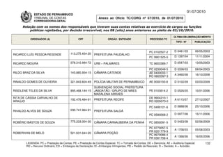 01/07/2010
             ESTADO DE PERNAMBUCO
             TRIBUNAL DE CONTAS                                Anexo ao Ofício TC/CORG nº 07/2010, de 01/07/2010
             CORREGEDORIA-GERAL

     Relação com os nomes dos responsáveis que tiveram suas contas relativas ao exercício de cargos ou funções
         públicas rejeitadas, por decisão irrecorrível, nos 08 (oito) anos anteriores ao pleito de 03/10/2010.

                                                                                                                          ÚLTIMA DELIBERAÇÃO MÉRITO
          ORDENADOR (A)                        CPF                    ÓRGÃO / ENTIDADE                 PROCESSO TC
                                                                                                                            TIPO / Nº       PUBLICAÇÃO



                                                                                                       PC 0102527-2       D 0461/03         06/05/2003
RICARDO LUÍS PESSOA RESENDE              113.275.454-20     PREFEITURA PAUDALHO
                                                                                                       PC 9901525-0       D 1397/04         11/11/2004

RICARDO MOURA                            078.310.484-72     URB – PALMARES                             TC 9603389-7       D 0547/03         13/05/2003

                                                                                                      PC 0230048-5        D 0336/03         08/04/2003
RILDO BRAZ DA SILVA                      145.885.954-15     CÂMARA CATENDE                            AE 0400003-1
                                                                                                                          A 3460/08         16/10/2008
                                                                                                      RO 0803397-3
RINALDO GOMES DE OLIVEIRA                321.843.604-49     POLÍCIA MILITAR DE PERNAMBUCO              AE 0000150-8       D 0102/09         03/03/2009
                                                            SUBVENÇÃO SOCIAL PREFEITURA
RISOLENE TELES DA SILVA                  895.468.144-15     JABOATÃO / GRUPO DE MÃES                   PE 0103614-2       D 0526/05         10/01/2006
                                                            MADALENA ARRAES
RITA DE CÁSSIA CARVALHO DE                                                                            DE 9904210-1
                                         192.476.484-91     PREFEITURA RECIFE                                             A 6115/07         27/12/2007
ARAÚJO                                                                                                RO 0205073-0

                                                                                                       PC 0490121-6       D 0888/06         25/10/2006
RIVALDO ALVES DE SOUZA                   030.741.964-91     PREFEITURA SALOÁ
                                                                                                       PC 0590068-2       D 0977/06         15/11/2006

ROBÉRIO BASTOS DE SOUZA                  775.233.004-30     CÂMARA CARNAUBEIRA DA PENHA                PC 0850091-5       D 0423/09         02/06/2009

                                                                                                       PC 9770057-5
                                                                                                                          A 1708/03         05/08/2003
                                                                                                       PR 0201779-9
ROBERIVAN DE MELO                        521.631.644-20     CÂMARA POÇÃO
                                                                                                       PC 9970086-4
                                                                                                                          A 1368/06         16/05/2006
                                                                                                       PR 0301756-4
       LEGENDA: PC = Prestação de Contas; PE = Prestação de Contas Especial; TC = Tomada de Contas; DE = Denúncia; AE = Auditoria Especial;       132
       RO = Recurso Ordinário; ED = Embargos de Declaração; EI =Embargos Infringentes; PR = Pedido de Rescisão; D = Decisão; A = Acórdão.
 