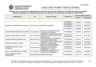 01/07/2010
             ESTADO DE PERNAMBUCO
             TRIBUNAL DE CONTAS                                Anexo ao Ofício TC/CORG nº 07/2010, de 01/07/2010
             CORREGEDORIA-GERAL

     Relação com os nomes dos responsáveis que tiveram suas contas relativas ao exercício de cargos ou funções
         públicas rejeitadas, por decisão irrecorrível, nos 08 (oito) anos anteriores ao pleito de 03/10/2010.

                                                                                                                          ÚLTIMA DELIBERAÇÃO MÉRITO
          ORDENADOR (A)                        CPF                    ÓRGÃO / ENTIDADE                 PROCESSO TC
                                                                                                                            TIPO / Nº       PUBLICAÇÃO


                                                                                                      PC 0290091-9
                                                                                                                          A 4324/04         14/12/2004
                                                                                                      RO 0401593-9
                                                                                                      AE 0405694-2
SANDOVAL CADENGUE DE SANTANA             238.472.984-53     PREFEITURA BREJÃO                                             A 0132/06         08/02/2006
                                                                                                      RO 0504810-2
                                                                                                       PC 0590072-4       D 0686/08         30/07/2008

                                                            PROJETO CULTURAL Nº 870/99
SANDRA MARIA BATISTA DE OLIVEIRA         717.520.804-91                                                PE 0303990-0       D 1566/06         06/02/2007
                                                            (“POEMAS ILUSTRADOS”)
                                                            SUBVENÇÃO SOCIAL PREFEITURA
                                                                                                      PE 0401175-2
SANDRA MARIA GAMA DA COSTA               767.167.324-20     JABOATÃO / CENTRO SOCIAL DOS                                  A 2777/05         05/10/2005
                                                                                                      RO 0503249-0
                                                            GUARARAPES
                                                            FUNDO MUNICIPAL DE SAÚDE DE
SANDRA REGINA SIQUEIRA LEITE             485.244.764-00                                                PC 0970092-4       D 0239/10         31/03/2010
                                                            AFOGADOS DA INGAZEIRA
                                                            SUBVENÇÃO SOCIAL PREFEITURA                PE 0204882-6       D 1551/03         10/12/2003
SANDRO HENRIQUE FERRAZ                   021.538.144-05     JABOATÃO / ASSOCIAÇÃO
                                                            ESPORTIVA SANDRO FERRAZ                    PE 0103617-8       D 0957/03         20/01/2004
                                                            INSTITUTO DE RECURSOS
SANDRO WILLIANS DE LIRA                                                                                PC 0501164-4
                                         650.483.184-04     HUMANOS DO ESTADO DE                                          A 0167/09         10/06/2009
CARNEIRO                                                                                               PR 0705791-0
                                                            PERNAMBUCO – IRH/PE
                                                            ASSEMBLÉIA LEGISLATIVA DO
SAULO GUIMARÃES MALTA JÚNIOR             731.709.764-00                                                AE 0600746-6       D 0759/08         12/08/2008
                                                            ESTADO DE PERNAMBUCO
SAULO MAURÍCIO LOPES
                                         433.582.844-68     CÂMARA IGARASSU                            PC 0501092-5       D 0111/10         02/03/2010
CAVALCANTI



       LEGENDA: PC = Prestação de Contas; PE = Prestação de Contas Especial; TC = Tomada de Contas; DE = Denúncia; AE = Auditoria Especial;       136
       RO = Recurso Ordinário; ED = Embargos de Declaração; EI =Embargos Infringentes; PR = Pedido de Rescisão; D = Decisão; A = Acórdão.
 