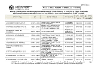 01/07/2010
              ESTADO DE PERNAMBUCO
              TRIBUNAL DE CONTAS                               Anexo ao Ofício TC/CORG nº 07/2010, de 01/07/2010
              CORREGEDORIA-GERAL

     Relação com os nomes dos responsáveis que tiveram suas contas relativas ao exercício de cargos ou funções
         públicas rejeitadas, por decisão irrecorrível, nos 08 (oito) anos anteriores ao pleito de 03/10/2010.

                                                                                                                          ÚLTIMA DELIBERAÇÃO MÉRITO
          ORDENADOR (A)                        CPF                    ÓRGÃO / ENTIDADE                 PROCESSO TC
                                                                                                                            TIPO / Nº       PUBLICAÇÃO



                                                            PROJETO CULTURAL Nº 636/99                 PE 0303966-3
SÉRGIO CORREIA CAVALCANTI                801.076.644-53                                                                   A 2841/05         05/10/2005
                                                            (“ARTE SOLIDÁRIA”)                         ED 0404753-9
                                                            PROJETO CULTURAL Nº 051/97
SÉRGIO GOMES DA SILVA FILHO              243.611.434-04     (“ORIGENS E INFLUÊNCIA DO                  PE 0601061-1       D 1214/08         23/12/2008
                                                            CÔCO DE RODA NA CULTURA”)
                                                                                                      PC 9602842-7
SÉRGIO JOSÉ BARBALHO
                                         086.561.184-04     PREFEITURA ITAMBÉ                         RO 9706243-1        A 0567/09         20/10/2009
RODRIGUES
                                                                                                      PR 0201830-5
SÉRGIO JOSÉ LEAL GUSMÃO                  192.468.544-20     PROJETO CULTURAL Nº 802/99                 PE 0104156-3       D 1108/02         22/10/2002
                                                            COMPLEXO INDUSTRIAL
                                                                                                       PC 0301649-3
SÉRGIO KANO                              037.493.634-04     PORTUÁRIO GOVERNADOR                                          A 2772/08         14/08/2008
                                                                                                       ED 0700859-4
                                                            ERALDO GUEIROS – SUAPE
                                                            PROJETO CULTURAL Nº 712/99
SÉRGIO RABELO DE ANDRADE                 074.711.734-91                                                PE 0400370-6       D 0453/06         12/07/2006
                                                            (“ARRASTA SOM”)
                                                            PROJETO CULTURAL Nº 201/98
SÉRGIO TARCÍSIO FONSECA
                                         147.088.504-25     (”GUIA DAS ARTES PLÁSTICAS DE              PE 0600639-5       D 1041/06         27/09/2006
PEREIRA
                                                            PERNAMBUCO”)
                                                            SUBVENÇÃO SOCIAL PREFEITURA
SEVERINA ALEXANDRE DA SILVA              399.973.674-72     JABOATÃO / CENTRO SOCIAL JOSÉ              PE 0401176-4       D 1130/05         23/08/2005
                                                            FÉLIX SANTANA
                                                            SUBVENÇÃO SOCIAL PREFEITURA
SEVERINA MARIA DOS SANTOS                475.728.504-30     JABOATÃO/CLUBE DE MÃES                     PE 0103578-2       D 0956/03         20/11/2003
                                                            UNIDAS VENCEREMOS
SEVERINA MARIA OLIVEIRA FILHA            693.121.924-34     CÂMARA IGARASSU                            PC 0501092-5       D 0111/10         02/03/2010

       LEGENDA: PC = Prestação de Contas; PE = Prestação de Contas Especial; TC = Tomada de Contas; DE = Denúncia; AE = Auditoria Especial;       138
       RO = Recurso Ordinário; ED = Embargos de Declaração; EI =Embargos Infringentes; PR = Pedido de Rescisão; D = Decisão; A = Acórdão.
 