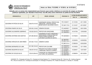 01/07/2010
              ESTADO DE PERNAMBUCO
              TRIBUNAL DE CONTAS                                Anexo ao Ofício TC/CORG nº 07/2010, de 01/07/2010
              CORREGEDORIA-GERAL

     Relação com os nomes dos responsáveis que tiveram suas contas relativas ao exercício de cargos ou funções
         públicas rejeitadas, por decisão irrecorrível, nos 08 (oito) anos anteriores ao pleito de 03/10/2010.

                                                                                                                           ÚLTIMA DELIBERAÇÃO MÉRITO
           ORDENADOR (A)                        CPF                    ÓRGÃO / ENTIDADE                 PROCESSO TC
                                                                                                                             TIPO / Nº       PUBLICAÇÃO




                                                             SUBVENÇÃO SOCIAL PREFEITURA                PE 0103457-1       D 1415/05         23/11/2005
SEVERINA PATRÍCIA DA SILVA                356.874.015-04     JABOATÃO / CENTRO SOCIAL
                                                             BENEFICENTE SEVERINO COSTA                 PE 0401173-9       D 1414/07         20/12/2007

SEVERINA RAMOS DA SILVA                   320.034.124-68     CÂMARA ESCADA                              PC 0420000-7       D 0023/08         30/01/2008

                                                                                                       PC 0610032-6
SEVERINO ALEXANDRE SOBRINHO               102.622.534-53     PREFEITURA ARAÇOIABA                                          A 0107/09         12/05/2009
                                                                                                       RO 0806208-0
                                                             CONVÊNIO Nº 034/01 PRORURAL /
                                                             ASSOCIAÇÃO COMUNITÁRIA DE
SEVERINO ANTÔNIO DOS SANTOS               297.280.564-00                                                PE 0204383-0       D 0706/03         03/06/2003
                                                             PRODUTORES RURAIS DE
                                                             CAFUNDÓ (GLÓRIA DO GOITÁ)
                                                                                                        AE 9802295-7
                                                                                                                           A 0249/09         04/08/2009
                                                                                                        PR 0901724-0
SEVERINO ARRUDA DE LIMA IRMÃO             007.052.174-34     CÂMARA OLINDA
                                                                                                        PC 9801315-4       D 0060/09         03/02/2009

                                          051.590.164-49                                               PC 0050028-8
SEVERINO BERNARDO DE LIMA                                    PREFEITURA CALUMBI                                            A 3100/03         12/11/2003
                                                                                                       RO 0200018-0
                                                             PROJETO CULTURAL Nº 355/98                PE 0400006-7
SEVERINO BEZERRA DA SILVA                 199.007.674-20                                                                   A 3228/07         12/07/2007
                                                             (“SANFONA, FREVO E FORRÓ”)                ED 0404991-3
                                                                                                       PC 0810042-1
                                                             FUNDAÇÃO DE PRESERVAÇÃO
SEVERINO DE SOUZA SILVA                   125.819.094-04                                               RO 0902328-8        A 0588/09         28/10/2009
                                                             CULTURAL DE IGARASSU
                                                                                                       ED 0903799-8


        LEGENDA: PC = Prestação de Contas; PE = Prestação de Contas Especial; TC = Tomada de Contas; DE = Denúncia; AE = Auditoria Especial;       139
        RO = Recurso Ordinário; ED = Embargos de Declaração; EI =Embargos Infringentes; PR = Pedido de Rescisão; D = Decisão; A = Acórdão.
 