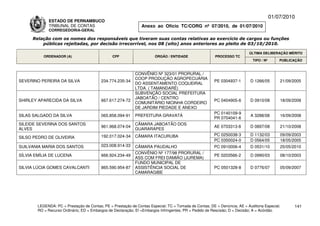 01/07/2010
              ESTADO DE PERNAMBUCO
              TRIBUNAL DE CONTAS                                Anexo ao Ofício TC/CORG nº 07/2010, de 01/07/2010
              CORREGEDORIA-GERAL

      Relação com os nomes dos responsáveis que tiveram suas contas relativas ao exercício de cargos ou funções
          públicas rejeitadas, por decisão irrecorrível, nos 08 (oito) anos anteriores ao pleito de 03/10/2010.

                                                                                                                           ÚLTIMA DELIBERAÇÃO MÉRITO
           ORDENADOR (A)                        CPF                    ÓRGÃO / ENTIDADE                 PROCESSO TC
                                                                                                                             TIPO / Nº       PUBLICAÇÃO


                                                             CONVÊNIO Nº 323/01 PRORURAL /
                                                             COOP PRODUÇÃO AGROPECUÁRIA
SEVERINO PEREIRA DA SILVA                 234.774.235-34                                                PE 0304937-1       D 1266/05         21/09/2005
                                                             DO ASSENTAMENTO COQUEIRAL
                                                             LTDA. ( TAMANDARÉ)
                                                             SUBVENÇÃO SOCIAL PREFEITURA
                                                             JABOATÃO / CENTRO
SHIRLEY APARECIDA DA SILVA                667.617.274-72                                                PC 0404905-6       D 0910/08         18/09/2008
                                                             COMUNITÁRIO NICINHA CORDEIRO
                                                             DE JARDIM PIEDADE E ANEXO
                                                                                                        PC 0140109-9
SILAS SALGADO DA SILVA                    065.858.094-91     PREFEITURA GRAVATÁ                                            A 3288/08         16/09/2008
                                                                                                        PR 0704041-6
SILEIDE SEVERINA DOS SANTOS                                  CÂMARA JABOATÃO DOS
                                          961.968.074-04                                                AE 0703313-8       D 0897/08         21/10/2008
ALVES                                                        GUARARAPES
                                          192.017.024-34     CÂMARA ITACURUBA                           PC 0250038-3       D 1132/03         09/09/2003
SILSO PEDRO DE OLIVEIRA
                                                                                                        PC 0350024-0       D 0564/05         18/05/2005
SUILVANIA MARIA DOS SANTOS                023.008.914-33     CÂMARA PAUDALHO                            PC 0910006-4       D 0531/10         25/05/2010
                                                             CONVÊNIO Nº 177/98 PRORURAL /
SÍLVIA EMÍLIA DE LUCENA                   666.924.234-49                                                PE 0203566-2       D 0990/03         08/10/2003
                                                             ASS COM FREI DAMIÃO (JUREMA)
                                                             FUNDO MUNICIPAL DE
SILVIA LÚCIA GOMES CAVALCANTI             865.590.954-87     ASSISTÊNCIA SOCIAL DE                      PC 0501328-8       D 0776/07         05/09/2007
                                                             CAMARAGIBE




        LEGENDA: PC = Prestação de Contas; PE = Prestação de Contas Especial; TC = Tomada de Contas; DE = Denúncia; AE = Auditoria Especial;       141
        RO = Recurso Ordinário; ED = Embargos de Declaração; EI =Embargos Infringentes; PR = Pedido de Rescisão; D = Decisão; A = Acórdão.
 