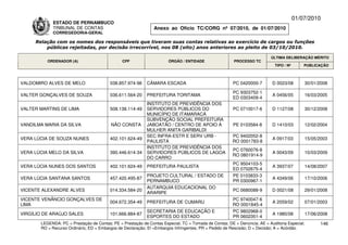01/07/2010
             ESTADO DE PERNAMBUCO
             TRIBUNAL DE CONTAS                                Anexo ao Ofício TC/CORG nº 07/2010, de 01/07/2010
             CORREGEDORIA-GERAL

     Relação com os nomes dos responsáveis que tiveram suas contas relativas ao exercício de cargos ou funções
         públicas rejeitadas, por decisão irrecorrível, nos 08 (oito) anos anteriores ao pleito de 03/10/2010.

                                                                                                                          ÚLTIMA DELIBERAÇÃO MÉRITO
          ORDENADOR (A)                        CPF                    ÓRGÃO / ENTIDADE                 PROCESSO TC
                                                                                                                            TIPO / Nº       PUBLICAÇÃO



VALDOMIRO ALVES DE MELO                  038.857.974-96     CÂMARA ESCADA                              PC 0420000-7       D 0023/08         30/01/2008

                                                                                                       PC 9303752-1
VALTER GONÇALVES DE SOUZA                036.611.564-20     PREFEITURA TORITAMA                                           A 0456/05         16/03/2005
                                                                                                       ED 0303409-4
                                                            INSTITUTO DE PREVIDÊNCIA DOS
VALTER MARTINS DE LIMA                   508.138.114-49     SERVIDORES PÚBLICOS DO                     PC 0710017-6       D 1127/08         30/12/2008
                                                            MUNICÍPIO DE ITAMARACÁ
                                                            SUBVENÇÃO SOCIAL PREFEITURA
VANDILMA MARIA DA SILVA                   NÃO CONSTA        JABOATÃO / CENTRO DE APOIO À               PE 0103584-8       D 1410/03         12/02/2004
                                                            MULHER ANITA GARIBALDI
                                                            SEC INFRA-ESTR E SERV URB -               PC 9402052-8
VERA LÚCIA DE SOUZA NUNES                402.101.624-49                                                                   A 0917/03         15/05/2003
                                                            PAULISTA                                  RO 0001783-8
                                                            INSTITUTO DE PREVIDÊNCIA DOS
                                                                                                      PC 0760076-8
VERA LÚCIA MELO DA SILVA                 390.446.614-34     SERVIDORES PÚBLICOS DE LAGOA                                  A 0043/09         10/03/2009
                                                                                                      RO 0801914-9
                                                            DO CARRO
                                                                                                       PC 9504103-5
VERA LÚCIA NUNES DOS SANTOS              402.101.624-49     PREFEITURA PAULISTA                                           A 3937/07         14/08/2007
                                                                                                       ED 0702675-4
                                                            PROJETO CULTURAL / ESTADO DE               PE 0103833-3
VERA LÚCIA SANTANA SANTOS                457.420.495-87                                                                   A 4349/06         17/10/2006
                                                            PERNAMBUCO                                 PR 0300967-1
                                                            AUTARQUIA EDUCACIONAL DO
VICENTE ALEXANDRE ALVES                  014.334.584-20                                                PC 0680088-9       D 0021/08         29/01/2008
                                                            ARARIPE
VICENTE VENÂNCIO GONÇALVES DE                                                                         PC 9740047-6
                                         004.672.354-49     PREFEITURA DE CUMARU                                          A 2059/02         07/01/2003
LIMA                                                                                                  RO 0001845-4
                                                            SECRETARIA DE EDUCAÇÃO E                  PC 9802968-0
VIRGÍLIO DE ARAÚJO SALES                 101.666.884-87                                                                   A 1980/08         17/06/2008
                                                            ESPORTES DO ESTADO                        PR 0602351-4
       LEGENDA: PC = Prestação de Contas; PE = Prestação de Contas Especial; TC = Tomada de Contas; DE = Denúncia; AE = Auditoria Especial;       146
       RO = Recurso Ordinário; ED = Embargos de Declaração; EI =Embargos Infringentes; PR = Pedido de Rescisão; D = Decisão; A = Acórdão.
 