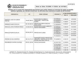 01/07/2010
             ESTADO DE PERNAMBUCO
             TRIBUNAL DE CONTAS                                Anexo ao Ofício TC/CORG nº 07/2010, de 01/07/2010
             CORREGEDORIA-GERAL

     Relação com os nomes dos responsáveis que tiveram suas contas relativas ao exercício de cargos ou funções
         públicas rejeitadas, por decisão irrecorrível, nos 08 (oito) anos anteriores ao pleito de 03/10/2010.

                                                                                                                          ÚLTIMA DELIBERAÇÃO MÉRITO
          ORDENADOR (A)                        CPF                    ÓRGÃO / ENTIDADE                 PROCESSO TC
                                                                                                                            TIPO / Nº       PUBLICAÇÃO


                                                                                                      PC 9702161-1
                                                            SECRETARIA DE OBRAS E                                         A 0863/05         10/05/2005
ARMANDO JOSÉ DE ALMEIDA                                                                               RO 0003648-1
                                         128.697.084-91     URBANISMO – PREFEITURA
FREITAS                                                                                               PC 9502027-5
                                                            GOIANA                                                        A 4929/07         09/10/2007
                                                                                                      RO 0004660-7
                                         081.246.394-34     PREFEITURA SANTA CRUZ DA                                      D 0055/07         06/02/2007
ARMANDO NUNES DA SILVA                                                                                 PC 9650060-8
                                                            BAIXA VERDE
                                                            SECRETARIA DO MEIO AMBIENTE –             PC 9702161-1
ARNALDO LOPES FERREIRA BRAGA             124.909.204-30                                                                   A 0863/05         10/05/2005
                                                            PREFEITURA GOIANA                         RO 0003648-1
                                                                                                      PC 9750043-4
                                                                                                                          A 1742/02         07/11/2002
                                                                                                      RO 0200762-9
                                                                                                      PC 9650014-1
                                         093.945.404-15                                                                   A 2024/02         19/12/2002
ARNALDO PEDRO DA SILVA                                      PREFEITURA FLORES                         RO 0002729-7
                                                                                                      PC 0450024-6        D 0759/07         20/06/2007
                                                                                                       PC 0550033-3       D 0753/08         20/08/2008

                                                            SUBVENÇÃO SOCIAL PREFEITURA
ARNÓBIO DA SILVA BARROS                  328.124.774-15     JABOATÃO / CENTRO DE ESTUDOS               PE 0403937-3       D 0531/07         21/06/2007
                                                            SOCIAIS WALFRIDO COELHO
ARQUIMEDES GUEDES VALENÇA                024.001.204-63     PREFEITURA BUÍQUE                          AE 0301724-2       D 0440/04         12/08/2004

                                                                                                      PC 0370040-9
                                                                                                                          A 0742/05         27/04/2005
                                                                                                      RO 0405789-2
                                                                                                      PC 9302148-3
                                                                                                                          A 0851/06         19/04/2006
                                                                                                      RO 0600686-3
                                                                                                      DE 0504822-9        A 2801/06         19/07/2006
       LEGENDA: PC = Prestação de Contas; PE = Prestação de Contas Especial; TC = Tomada de Contas; DE = Denúncia; AE = Auditoria Especial;          17
       RO = Recurso Ordinário; ED = Embargos de Declaração; EI =Embargos Infringentes; PR = Pedido de Rescisão; D = Decisão; A = Acórdão.
 