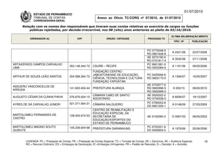 01/07/2010
             ESTADO DE PERNAMBUCO
             TRIBUNAL DE CONTAS                                Anexo ao Ofício TC/CORG nº 07/2010, de 01/07/2010
             CORREGEDORIA-GERAL

     Relação com os nomes dos responsáveis que tiveram suas contas relativas ao exercício de cargos ou funções
         públicas rejeitadas, por decisão irrecorrível, nos 08 (oito) anos anteriores ao pleito de 03/10/2010.

                                                                                                                          ÚLTIMA DELIBERAÇÃO MÉRITO
          ORDENADOR (A)                        CPF                    ÓRGÃO / ENTIDADE                 PROCESSO TC
                                                                                                                            TIPO / Nº       PUBLICAÇÃO


                                                                                                      PC 0770048-9
                                                                                                                          A 2421/08         22/07/2008
                                                                                                      RO 0801628-8
                                                                                                      AE 0570190-9
                                                                                                                          A 3540/08         27/11/2008
                                                                                                      RO 0701817-4
ARTAXERXES CAMPOS CARVALHO                                                                            PC 9901581-0
                                         353.148.344-72     CSURB – RECIFE                                                A 1191/06         09/05/2006
LIMA                                                                                                  RO 0503384-6
                                                            FUNDAÇÃO CENTRO
                                                            JABOATONENSE DE EDUCAÇÃO,                 PC 0420006-8
ARTHUR DE SOUZA LEÃO SANTOS              354.588.364-72                                                                   A 1569/07         16/05/2007
                                                            CIÊNCIA, TECNOLOGIA E CULTURA-            RO 0603173-0
                                                            FUNDAÇÃO YAPOATAN
                                                                                                      AE 0703577-9
ASSUERO VASCONCELOS DE
                                         141.650.404-44     PREFEITURA ALIANÇA                        RO 0902996-5         A 003/10         09/02/2010
ARRUDA
                                                                                                      RO 0902999-0
                                                            CÂMARA CABO DE SANTO                      AE 0520022-2
AUGUSTO CÉSAR DA CUNHA PAIVA             376.876.624-15                                                                   A 6056/07         18/12/2007
                                                            AGOSTINHO                                 RO 0704536-0
                                         021.371.564-31                                               PC 0780053-8
AYRES DE SÁ CARVALHO JÚNIOR                                 CÂMARA SALGUEIRO                                              A 0148/09         27/05/2009
                                                                                                      ED 0901229-1
                                                            CENTRO DE REABILITAÇÃO E
                                                            EDUCAÇÃO ESPECIAL DA
BARTOLOMEU FERNANDES DE                  128.404.674-53     SECRETARIA DE                              AE 0102090-0       D 0067/03         08/05/2003
CASTRO
                                                            EDUCAÇÃO/ESPORTES DO
                                                            ESTADO DE PERNAMBUCO
BARTOLOMEU MAGNO SOUTO                   105.239.604-68                                                PC 9702321-8
                                                            PREFEITURA GARANHUNS                                          A 1979/06         20/06/2006
QUIDUTE                                                                                                ED 0500654-5


       LEGENDA: PC = Prestação de Contas; PE = Prestação de Contas Especial; TC = Tomada de Contas; DE = Denúncia; AE = Auditoria Especial;          18
       RO = Recurso Ordinário; ED = Embargos de Declaração; EI =Embargos Infringentes; PR = Pedido de Rescisão; D = Decisão; A = Acórdão.
 