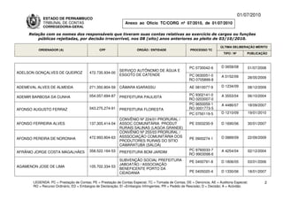 01/07/2010
             ESTADO DE PERNAMBUCO
             TRIBUNAL DE CONTAS                                Anexo ao Ofício TC/CORG nº 07/2010, de 01/07/2010
             CORREGEDORIA-GERAL

     Relação com os nomes dos responsáveis que tiveram suas contas relativas ao exercício de cargos ou funções
         públicas rejeitadas, por decisão irrecorrível, nos 08 (oito) anos anteriores ao pleito de 03/10/2010.

                                                                                                                          ÚLTIMA DELIBERAÇÃO MÉRITO
          ORDENADOR (A)                        CPF                    ÓRGÃO / ENTIDADE                 PROCESSO TC
                                                                                                                            TIPO / Nº       PUBLICAÇÃO



                                                                                                       PC 0730042-6       D 0658/08         01/07/2008
                                                            SERVIÇO AUTÔNOMO DE ÁGUA E
ADELSON GONÇALVES DE QUEIROZ             472.735.934-00
                                                            ESGOTO DE CATENDE                         PC 0630051-0        A 0152/09         28/05/2009
                                                                                                      RO 0705899-8

ADEMEVAL ALVES DE ALMEIDA                271.350.804-59     CÂMARA IGARASSU                            AE 0810077-9       D 1234/09         08/12/2009

                                         054.057.694-87                                               PC 9302141-0        A 3553/04         06/10/2004
ADEMIR BARBOSA DA CUNHA                                     PREFEITURA PAULISTA
                                                                                                      RO 0203007-0
                                                                                                      PC 9650059-1        A 4486/07         18/09/2007
AFONSO AUGUSTO FERRAZ                    043.275.274-91     PREFEITURA FLORESTA                       RO 0001773-5
                                                                                                      PC 0750119-5        D 1210/09           19/01/2010
                                                            CONVÊNIO Nº 224/01 PRORURAL /
AFONSO FERREIRA ALVES                    137.305.414-04     ASSOC COMUNITÁRIA PRODUT                   PE 0303230-9       D 1690/06         30/01/2007
                                                            RURAIS SALINAS (LAGOA GRANDE)
                                                            CONVÊNIO Nº 255/03 PRORURAL /
                                         472.993.804-63     ASSSOCIAÇÃO COMUNITÁRIA DOS                                   D 0889/09         22/09/2009
AFONSO PEREIRA DE NORONHA                                                                              PE 0900274-1
                                                            PRODUTORES RURAIS DO SÍTIO
                                                            CAMARATUBA (SALOÁ)
                                         358.522.164-53                                               PC 9760033-7        A 4254/04         02/12/2004
AFRÂNIO JORGE COSTA MAGALHÃES                               PREFEITURA BOM JARDIM
                                                                                                      RO 9903098-6
                                                            SUBVENÇÃO SOCIAL PREFEITURA                PE 0400791-8       D 1806/05         03/01/2006
                                                            JABOATÃO / ASSOCIAÇÃO
AGAMENON JOSE DE LIMA                    105.702.334-53
                                                            BENEFICENTE PORTO DA
                                                            CIDADANIA                                  PE 0405020-4       D 1330/06         18/01/2007

       LEGENDA: PC = Prestação de Contas; PE = Prestação de Contas Especial; TC = Tomada de Contas; DE = Denúncia; AE = Auditoria Especial;            2
       RO = Recurso Ordinário; ED = Embargos de Declaração; EI =Embargos Infringentes; PR = Pedido de Rescisão; D = Decisão; A = Acórdão.
 