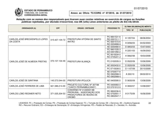 01/07/2010
             ESTADO DE PERNAMBUCO
             TRIBUNAL DE CONTAS                                Anexo ao Ofício TC/CORG nº 07/2010, de 01/07/2010
             CORREGEDORIA-GERAL

     Relação com os nomes dos responsáveis que tiveram suas contas relativas ao exercício de cargos ou funções
         públicas rejeitadas, por decisão irrecorrível, nos 08 (oito) anos anteriores ao pleito de 03/10/2010.

                                                                                                                          ÚLTIMA DELIBERAÇÃO MÉRITO
          ORDENADOR (A)                        CPF                    ÓRGÃO / ENTIDADE                 PROCESSO TC
                                                                                                                            TIPO / Nº       PUBLICAÇÃO


                                                                                                      PC 9901531-6
                                                                                                                          A 1057/04         08/06/2004
CARLOS JOSÉ BRECKENFELD LOPES            015.427.104-72     PREFEITURA VITÓRIA DE SANTO               RO 0301511-7
DA COSTA                                                    ANTÃO                                     PC 0001572-6
                                                                                                                          A 0056/03         04/02/2003
                                                                                                      RO 0204896-6
                                                                                                      AE 0200480-0        D 0853/03         15/07/2003
                                                                                                      PC 9901535-3
                                                                                                                          A 2201/03         16/09/2003
                                                                                                      ED 0301092-2
                                                                                                      PC 0610034-0
                                                                                                                          A 0662/08         18/03/2008
                                                                                                      RO 0705221-2

CARLOS JOSÉ DE ALMEIDA FREITAS           070.107.104-49     PREFEITURA ALIANÇA                         PC 0102035-3       D 0522/09         10/06/2009
                                                                                                       AE 0003432-0       D 0520/09         10/06/2009
                                                                                                      PC 0710039-5        D 1107/09         20/10/2009
                                                                                                      AE 0703577-9
                                                                                                      RO 0902996-5         A 003/10         09/02/2010
                                                                                                      RO 0902999-0
CARLOS JOSÉ DE SANTANA                   145.573.044-00     PREFEITURA IPOJUCA                         AE 0405595-0       D 0630/09         13/08/2009

                                                            PROJETO CULTURAL Nº 307/98                 PE 0400083-3
CARLOS JOSÉ FERREIRA DE LIMA             621.089.214-00                                                                   A 3932/07         14/08/2007
                                                            (“CANTO PERNAMBUCANO”)                     ED 0701912-9
                                                            CONVÊNIO Nº 41220031/98
                                                                                                      PE 9902236-9
                                                            PRORURAL / ASSOCIAÇÃO DOS
CARLOS LOBO REGNIER NETO                 371.035.204-53                                               RO 0702931-7        A 0175/09         16/06/2009
                                                            PRODUTORES DE MUDAS DE
                                                                                                      RO 0802947-7
                                                            OROBÓ

       LEGENDA: PC = Prestação de Contas; PE = Prestação de Contas Especial; TC = Tomada de Contas; DE = Denúncia; AE = Auditoria Especial;          22
       RO = Recurso Ordinário; ED = Embargos de Declaração; EI =Embargos Infringentes; PR = Pedido de Rescisão; D = Decisão; A = Acórdão.
 