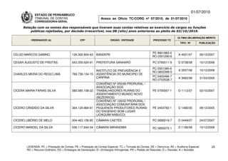 01/07/2010
             ESTADO DE PERNAMBUCO
             TRIBUNAL DE CONTAS                                Anexo ao Ofício TC/CORG nº 07/2010, de 01/07/2010
             CORREGEDORIA-GERAL

     Relação com os nomes dos responsáveis que tiveram suas contas relativas ao exercício de cargos ou funções
         públicas rejeitadas, por decisão irrecorrível, nos 08 (oito) anos anteriores ao pleito de 03/10/2010.

                                                                                                                          ÚLTIMA DELIBERAÇÃO MÉRITO
          ORDENADOR (A)                        CPF                    ÓRGÃO / ENTIDADE                 PROCESSO TC
                                                                                                                            TIPO / Nº       PUBLICAÇÃO



                                                                                                      PE 9901883-4
CELSO MARCOS GABINO                      126.300.804-63     BANDEPE                                                       A 4931/07         09/10/2007
                                                                                                      RO 0301290-6

CESAR AUGUSTO DE FREITAS                 643.359.924-91     PREFEITURA SANHARÓ                         PC 0790011-9       D 0738/08         10/12/2008

                                                                                                      PC 0301385-6
                                                            INSTITUTO DE PREVIDÊNCIA E                                    A 3557/08         10/12/2008
                                                                                                      RO 0803398-5
CHARLES MEIRA DO REGO LIMA               769.739.134-15     ASSISTÊNCIA DO MUNICÍPIO DE
                                                            CARPINA                                   PC 0402466-7
                                                                                                                          A 3683/08         31/03/2009
                                                                                                      RO 0703528-7
                                                            CONVÊNIO Nº 055/99 PRORURAL /
                                                            ASSOCIAÇÃO DOS
CÍCERA MARIA FARIAS SILVA                085.585.108-22     TRABALHADORES RURAIS DO                    PE 0700057-1       D 1112/07         02/10/2007
                                                            ASSENTAMENTO MUNDO NOVO
                                                            (BEZERROS)
                                                            CONVÊNIO Nº 126/02 PRORURAL /
                                                            ASSOCIAÇÃO COMUNITÁRIA DOS
CÍCERO CÂNDIDO DA SILVA                  364.129.884-91     PEQUENOS PRODUTORES RURAIS                 PE 0403760-1       D 1480/05         08/12/2005
                                                            DO ENGENHO BOM LUGAR
                                                            (JOAQUIM NABUCO)
CÍCERO LIBÓRIO DE MELO                   004.463.158-85     CÂMARA CAETÉS                              PC 0690019-7       D 0449/07         24/07/2007

CÍCERO MANOEL DA SILVA                   536.117.644-34     CÂMARA MIRANDIBA                           PC 0850072-1       D 1186/08         10/12/2008




       LEGENDA: PC = Prestação de Contas; PE = Prestação de Contas Especial; TC = Tomada de Contas; DE = Denúncia; AE = Auditoria Especial;          25
       RO = Recurso Ordinário; ED = Embargos de Declaração; EI =Embargos Infringentes; PR = Pedido de Rescisão; D = Decisão; A = Acórdão.
 
