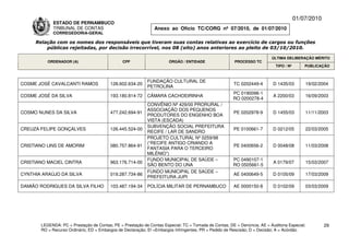 01/07/2010
             ESTADO DE PERNAMBUCO
             TRIBUNAL DE CONTAS                                Anexo ao Ofício TC/CORG nº 07/2010, de 01/07/2010
             CORREGEDORIA-GERAL

     Relação com os nomes dos responsáveis que tiveram suas contas relativas ao exercício de cargos ou funções
         públicas rejeitadas, por decisão irrecorrível, nos 08 (oito) anos anteriores ao pleito de 03/10/2010.

                                                                                                                          ÚLTIMA DELIBERAÇÃO MÉRITO
          ORDENADOR (A)                        CPF                    ÓRGÃO / ENTIDADE                 PROCESSO TC
                                                                                                                            TIPO / Nº       PUBLICAÇÃO



                                                            FUNDAÇÃO CULTURAL DE
COSME JOSÉ CAVALCANTI RAMOS              128.602.634-20                                                TC 0202449-4       D 1435/03         19/02/2004
                                                            PETROLINA
                                                                                                      PC 0190096-1
COSME JOSÉ DA SILVA                      193.180.814-72     CÂMARA CACHOEIRINHA                                           A 2200/03         16/09/2003
                                                                                                      RO 0200278-4
                                                            CONVÊNIO Nº 429/00 PRORURAL /
                                                            ASSOCIAÇÃO DOS PEQUENOS
COSMO NUNES DA SILVA                     477.242.694-91                                                PE 0202978-9       D 1455/03         11/11/2003
                                                            PRODUTORES DO ENGENHO BOA
                                                            VISTA (ESCADA)
                                                            SUBVENÇÃO SOCIAL PREFEITURA
CREUZA FELIPE GONÇALVES                  126.445.524-00                                                PE 0100661-7       D 0212/05         22/03/2005
                                                            RECIFE / LAR DE SANDRO
                                                            PROJETO CULTURAL Nº 0259/98
                                                            (“RECIFE ANTIGO CRIANDO A
CRISTIANO LINS DE AMORIM                 080.757.864-91                                                PE 0400656-2       D 0048/08         11/03/2008
                                                            FANTASIA PARA O TERCEIRO
                                                            MILÊNIO”)
                                                            FUNDO MUNICIPAL DE SAÚDE –                PC 0490107-1
CRISTIANO MACIEL CINTRA                  963.176.714-00                                                                   A 0179/07         15/03/2007
                                                            SÃO BENTO DO UNA                          RO 0505661-5
                                                            FUNDO MUNICIPAL DE SAÚDE –
CYNTHIA ARAÚJO DA SILVA                  019.287.734-86                                                AE 0400649-5       D 0105/09         17/03/2009
                                                            PREFEITURA JUPI

DAMIÃO RODRIGUES DA SILVA FILHO          103.487.194-34     POLÍCIA MILITAR DE PERNAMBUCO              AE 0000150-8       D 0102/09         03/03/2009




       LEGENDA: PC = Prestação de Contas; PE = Prestação de Contas Especial; TC = Tomada de Contas; DE = Denúncia; AE = Auditoria Especial;          29
       RO = Recurso Ordinário; ED = Embargos de Declaração; EI =Embargos Infringentes; PR = Pedido de Rescisão; D = Decisão; A = Acórdão.
 