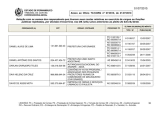 01/07/2010
             ESTADO DE PERNAMBUCO
             TRIBUNAL DE CONTAS                                Anexo ao Ofício TC/CORG nº 07/2010, de 01/07/2010
             CORREGEDORIA-GERAL

     Relação com os nomes dos responsáveis que tiveram suas contas relativas ao exercício de cargos ou funções
         públicas rejeitadas, por decisão irrecorrível, nos 08 (oito) anos anteriores ao pleito de 03/10/2010.

                                                                                                                          ÚLTIMA DELIBERAÇÃO MÉRITO
          ORDENADOR (A)                        CPF                    ÓRGÃO / ENTIDADE                 PROCESSO TC
                                                                                                                            TIPO / Nº       PUBLICAÇÃO



                                                                                                      PC 0140108-7
                                                                                                                          A 0180/07         15/03/2007
                                                                                                      RO 0500057-9
                                                                                                      AE 0203307-0
                                                                                                                          A 1901/07         30/05/2007
                                         141.881.394-04                                               RO 0600858-6
DANIEL ALVES DE LIMA                                        PREFEITURA CHÃ GRANDE
                                                                                                      PC 0340014-1
                                                                                                                          A 1902/07         30/05/2007
                                                                                                      RO 0600857-4
                                                                                                      PC 9940053-4
                                                                                                                          A 3542/08         28/11/2008
                                                                                                      RO 0103110-7
                                                            PREFEITURA CABO SANTO
DANIEL ANTÔNIO DOS SANTOS                054.427.454-72                                                AE 9904561-8       D 0414/03         15/04/2003
                                                            AGOSTINHO
                                                            AUTARQUIA EDUCACIONAL DO
DARLAN GRANJEIRO TELES                   126.018.534-68                                                PC 0580103-5       D 1539/06         23/01/2007
                                                            ARARIPE - AEDA
                                                            CONVÊNIO Nº 447/05 PRORURAL /
                                                            ASSOCIAÇÃO DOS PEQUENOS
DAVI HELENO DA CRUZ                      866.869.644-34     PRODUTORES RURAIS DA                       PE 0903970-3       D 0331/10         28/04/2010
                                                            COMUNIDADE DE MACAQUINHO
                                                            (CHÃ GRANDE)
                                                            EMPRESA DE OBRAS E SERVIÇOS
DAVID DE ASSIS MOTA                      095.370.664-87                                                AE 0303462-8       D 0855/09         10/09/2009
                                                            URBANOS DO PAULISTA




       LEGENDA: PC = Prestação de Contas; PE = Prestação de Contas Especial; TC = Tomada de Contas; DE = Denúncia; AE = Auditoria Especial;          30
       RO = Recurso Ordinário; ED = Embargos de Declaração; EI =Embargos Infringentes; PR = Pedido de Rescisão; D = Decisão; A = Acórdão.
 