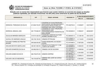 01/07/2010
             ESTADO DE PERNAMBUCO
             TRIBUNAL DE CONTAS                                Anexo ao Ofício TC/CORG nº 07/2010, de 01/07/2010
             CORREGEDORIA-GERAL

     Relação com os nomes dos responsáveis que tiveram suas contas relativas ao exercício de cargos ou funções
         públicas rejeitadas, por decisão irrecorrível, nos 08 (oito) anos anteriores ao pleito de 03/10/2010.

                                                                                                                          ÚLTIMA DELIBERAÇÃO MÉRITO
          ORDENADOR (A)                        CPF                    ÓRGÃO / ENTIDADE                 PROCESSO TC
                                                                                                                            TIPO / Nº       PUBLICAÇÃO


                                                            CONVÊNIO Nº 074/02 PRORURAL /
                                                            ASSOCIAÇÃO DOS MORADORES E
DORGIVAL FRANCISCO DA SILVA              613.842.754-87                                                PE 0403754-6       D 0348/07         24/07/2007
                                                            PEQUENOS PRODUTORES DO
                                                            ENGENHO SÃO JOÃO (CATENDE)
                                                            CONVÊNIO Nº 316/01 PRORURAL /
                                                            ASSOCIAÇÃO DOS
DORGIVAL MANUEL LINS                     081.779.964-87                                                PE 0303463-0       D 0904/07         28/08/2007
                                                            HORTIGRANJEIROS FEIRANTES DE
                                                            BOM JARDIM
                                                            FUNDAÇÃO CASA DA CULTURA
DOUGLAS MIRANDA MARQUES                  019.510.334-34                                                PC 0920031-9       D 1381/09         20/01/2010
                                                            HERMILO BORBA FILHO
                                                                                                       PC 0150057-0
DURVAL DE ANDRADE ARAÚJO                 052.765.194-04     CÂMARA PETROLINA                                              A 1144/05         07/06/2005
                                                                                                       ED 0405852-5
ECILEIDE TORRES DE FREITAS                                  FUNDO MUNICIPAL DE SAÚDE –
                                         945.648.504-82                                                PC 0570089-9       D 0670/06         10/08/2006
AGUIAR                                                      POÇÃO
                                                            PROJETO CULTURAL Nº 117/98                PE 0400008-0
EDILSON BATISTA MARCULINO                362.821.464-53                                                                   A 2842/05         05/10/2005
                                                            (“CANTO DA TERRA”)                        ED 0404923-8
                                                                                                      PC 0720004-3
EDILSON DIOMEDES DA SILVA                434.963.504-15     CÂMARA CHÃ DE ALEGRIA                                         A 3595/08         31/12/2008
                                                                                                      RO 0804743-1
                                                                                                      PC 0710032-2
                                                                                                                          A 3518/08         13/11/2008
                                                                                                      RO 0804977-4
EDILSON GOMES DA SILVA                   665.792.874-20     CÂMARA CARPINA
                                                                                                      PC 0810049-4
                                                                                                                          A 0055/10         23/03/2010
                                                                                                      RO 0901487-1
                                                            CÂMARA SÃO JOSÉ DA COROA                  PC 0030046-9
EDILSON LINS DE MEDEIROS                 764.704.824-49                                                                   A 0918/04         01/06/2004
                                                            GRANDE                                    PR 0301133-1


       LEGENDA: PC = Prestação de Contas; PE = Prestação de Contas Especial; TC = Tomada de Contas; DE = Denúncia; AE = Auditoria Especial;          33
       RO = Recurso Ordinário; ED = Embargos de Declaração; EI =Embargos Infringentes; PR = Pedido de Rescisão; D = Decisão; A = Acórdão.
 